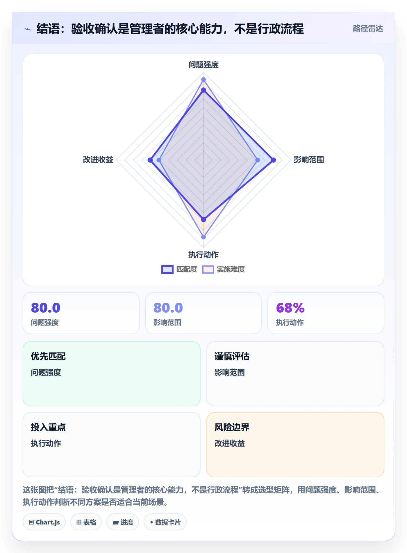 结语:验收确认是管理者的核心能力,不是行政流程