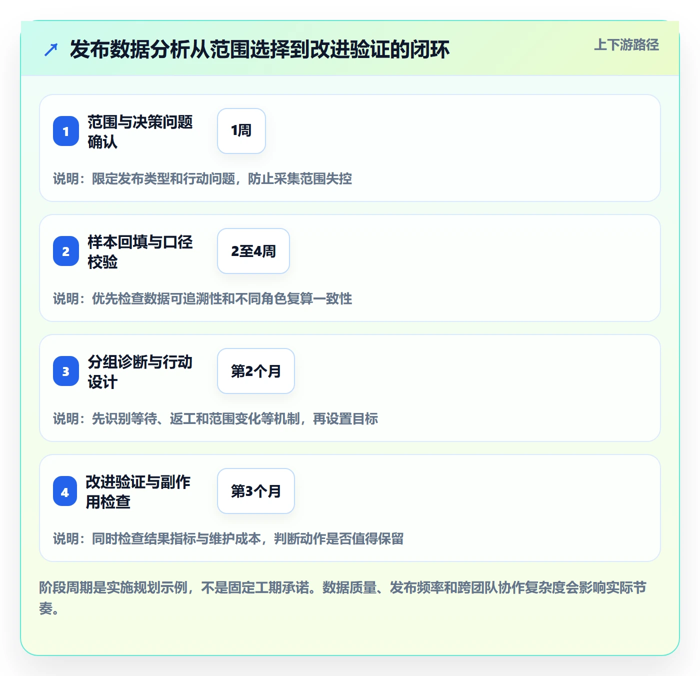 发布最佳实践:实施团队发布管理数据分析,常见问题