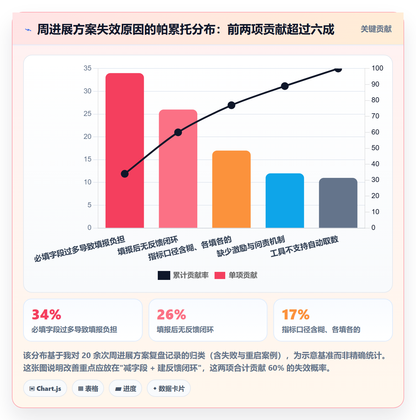 周进展落地方案:PMO开展进度跟踪的数据分析案例解析