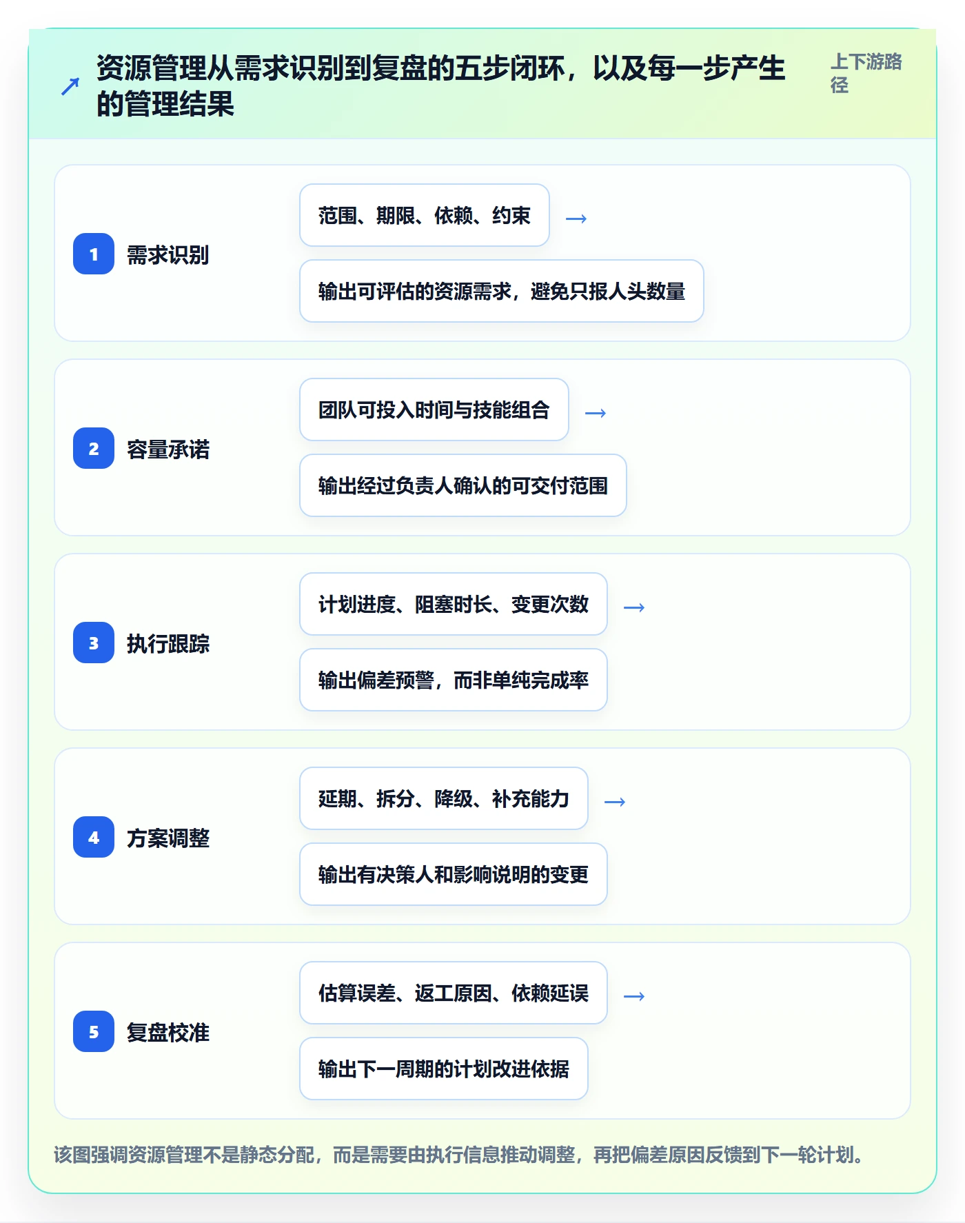 资源管理资源全流程：产品经理风险控制与一文讲清