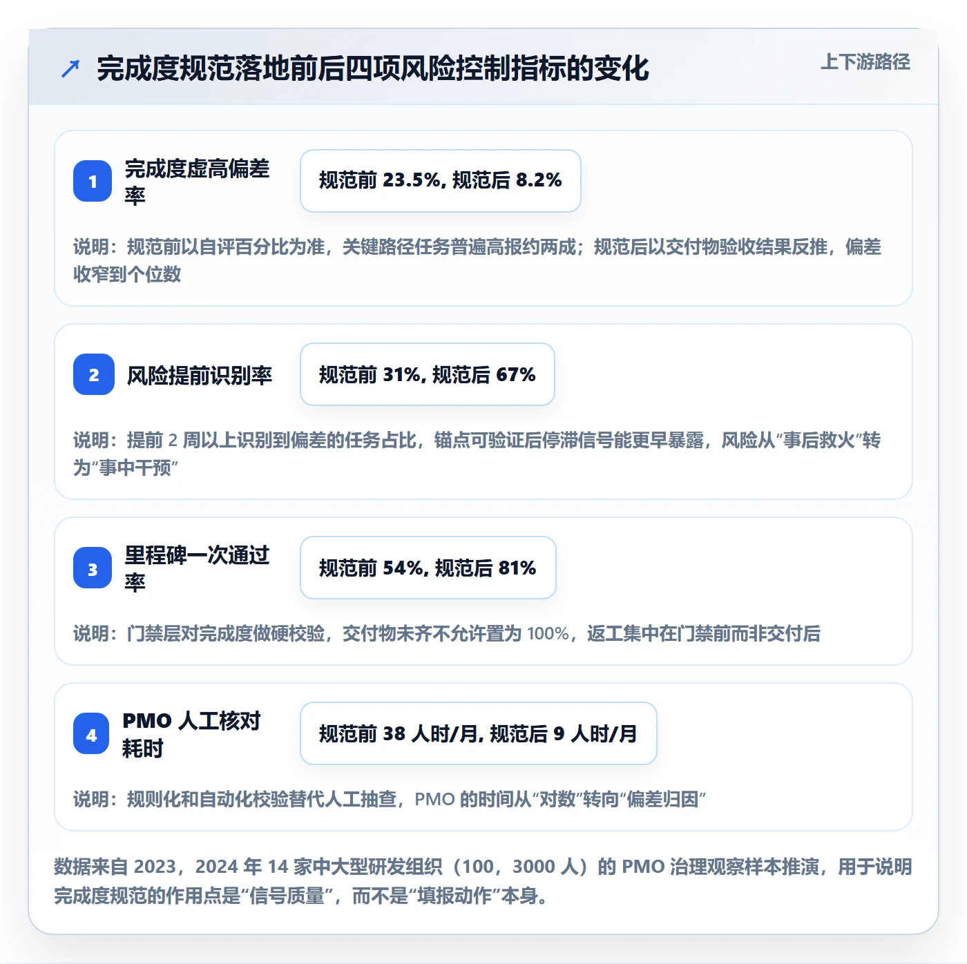 完成度流程与规范：PMO任务属性风险控制关键指标