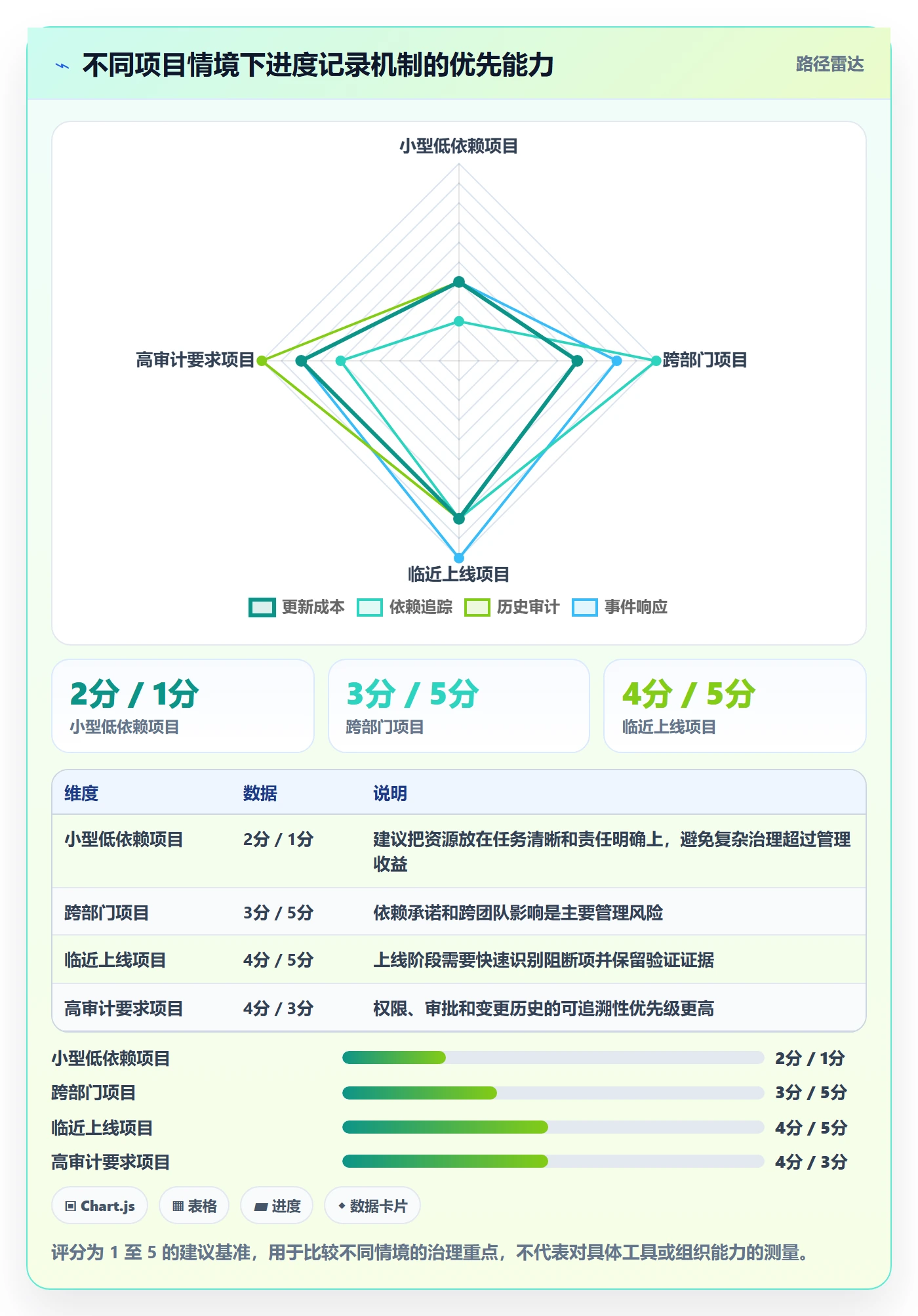 进度跟踪如何做好更新记录?管理层数据分析与操作步骤