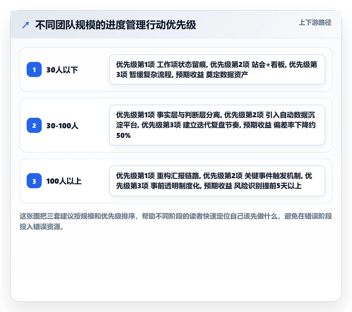 项目进度最佳实践:管理层进度管理效率提升,常见问题