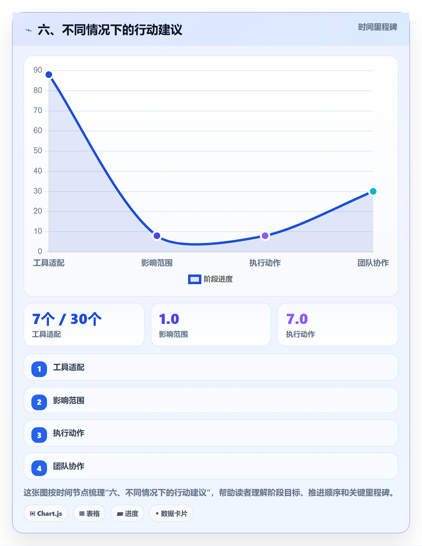 六、不同情况下的行动建议