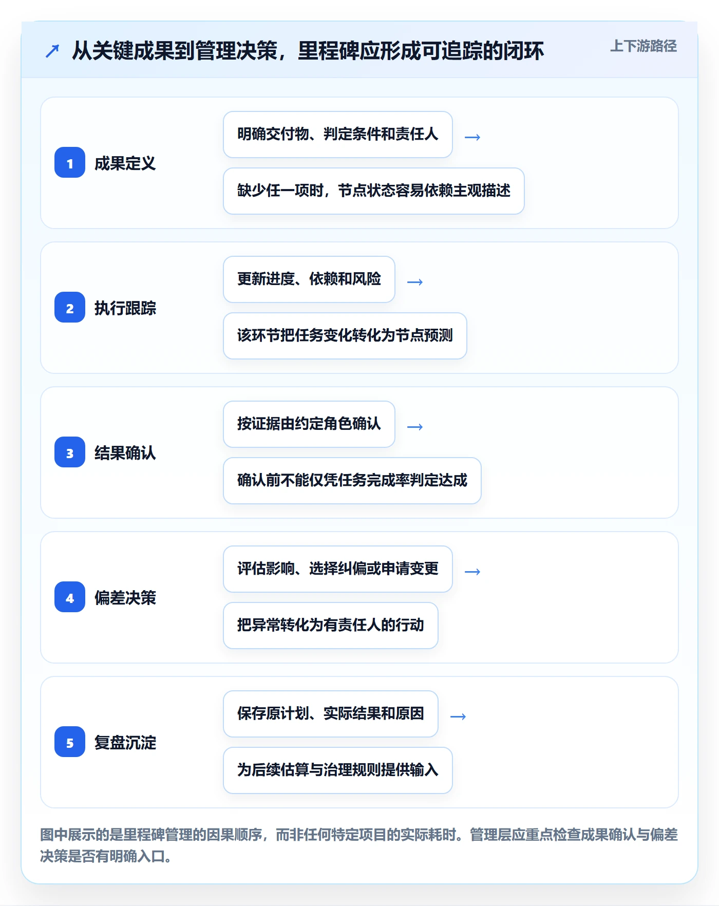 甘特图里程碑全流程：管理层制度设计与一文讲清