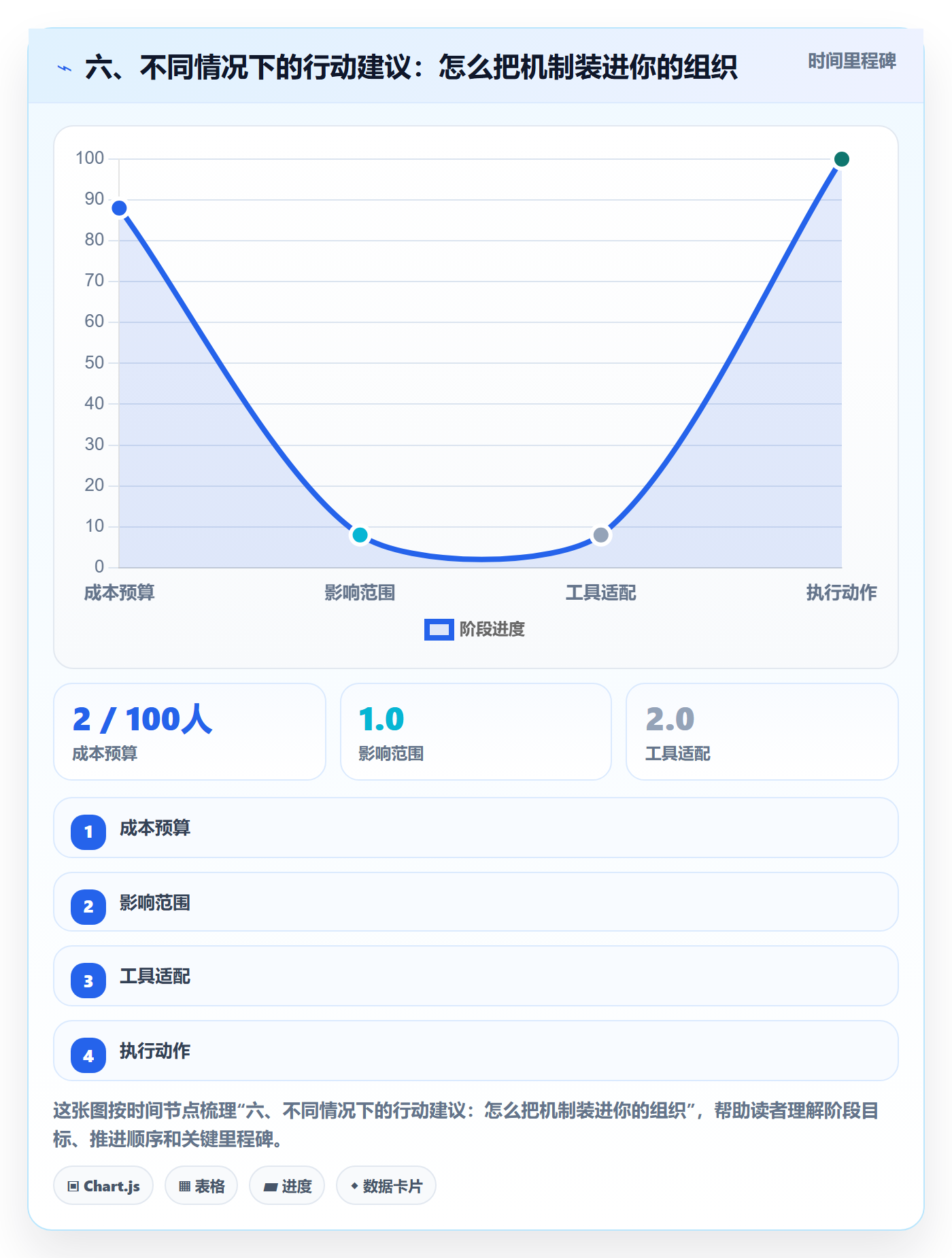 六、不同情况下的行动建议:怎么把机制装进你的组织