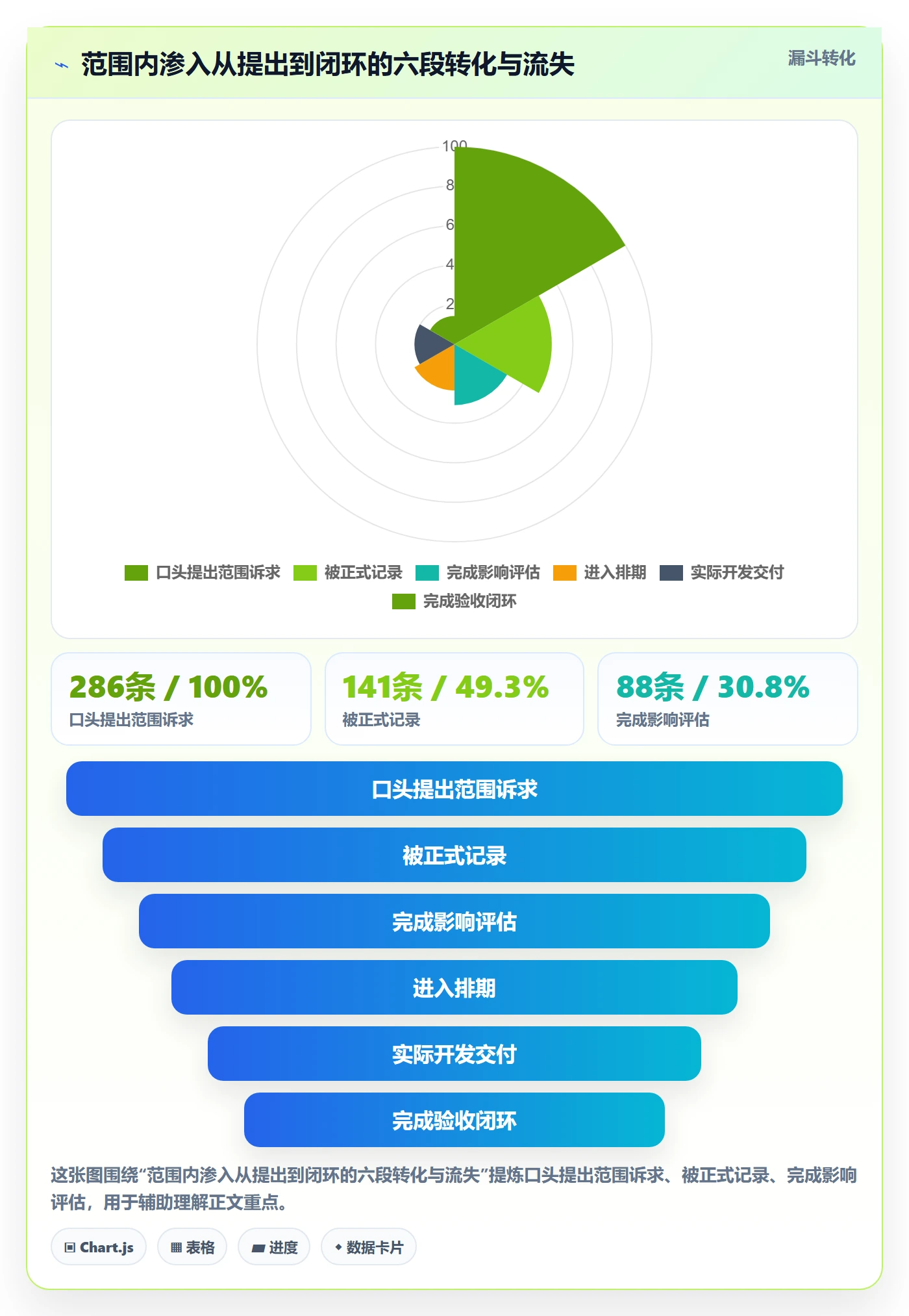 工作范围流程与规范:项目成员项目范围协同管理关键指标