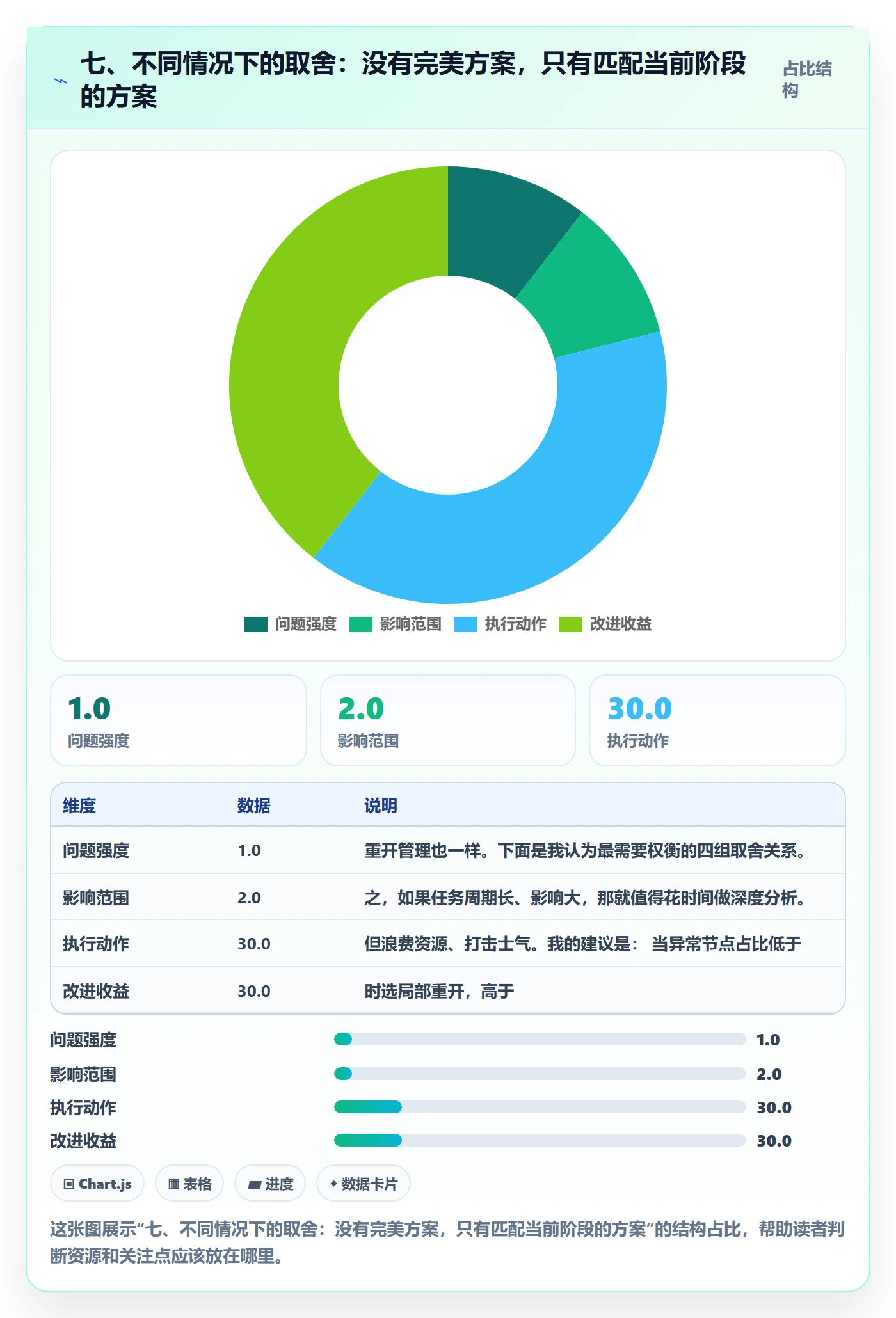 七、不同情况下的取舍:没有完美方案,只有匹配当前阶段的方案