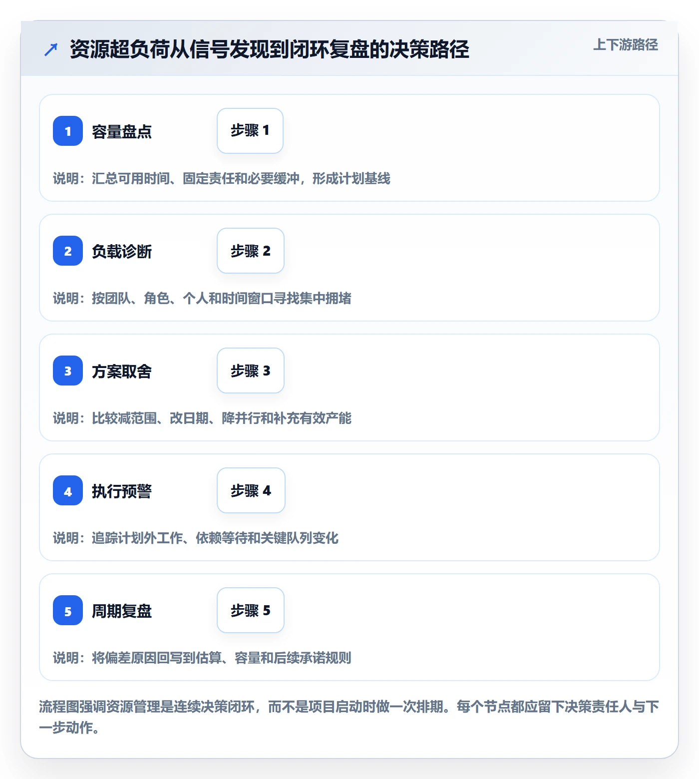 资源负载超负荷全流程:产品经理最佳实践与一文讲清