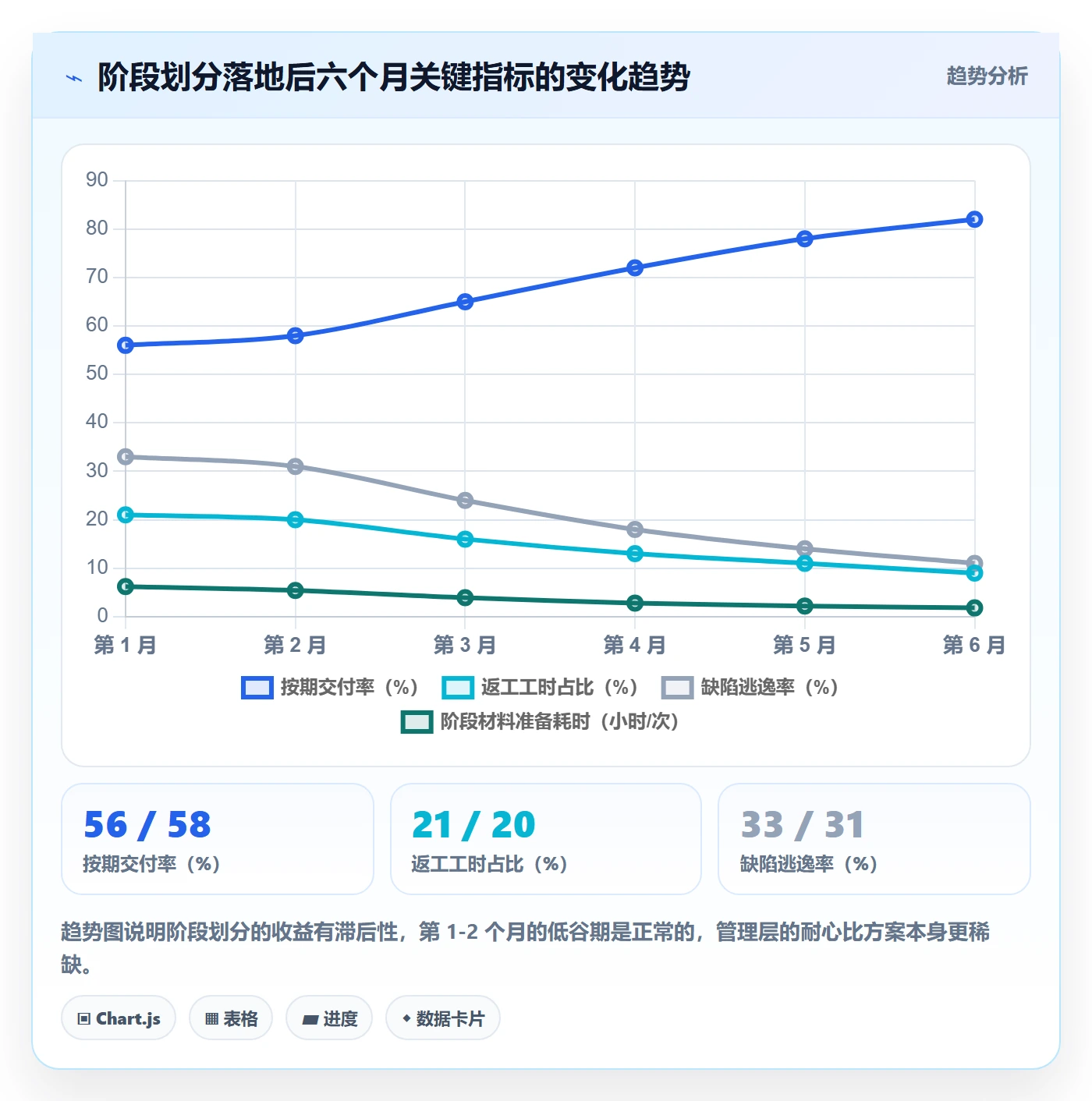 阶段划分落地方案：项目负责人开展项目阶段的效率提升案例解析