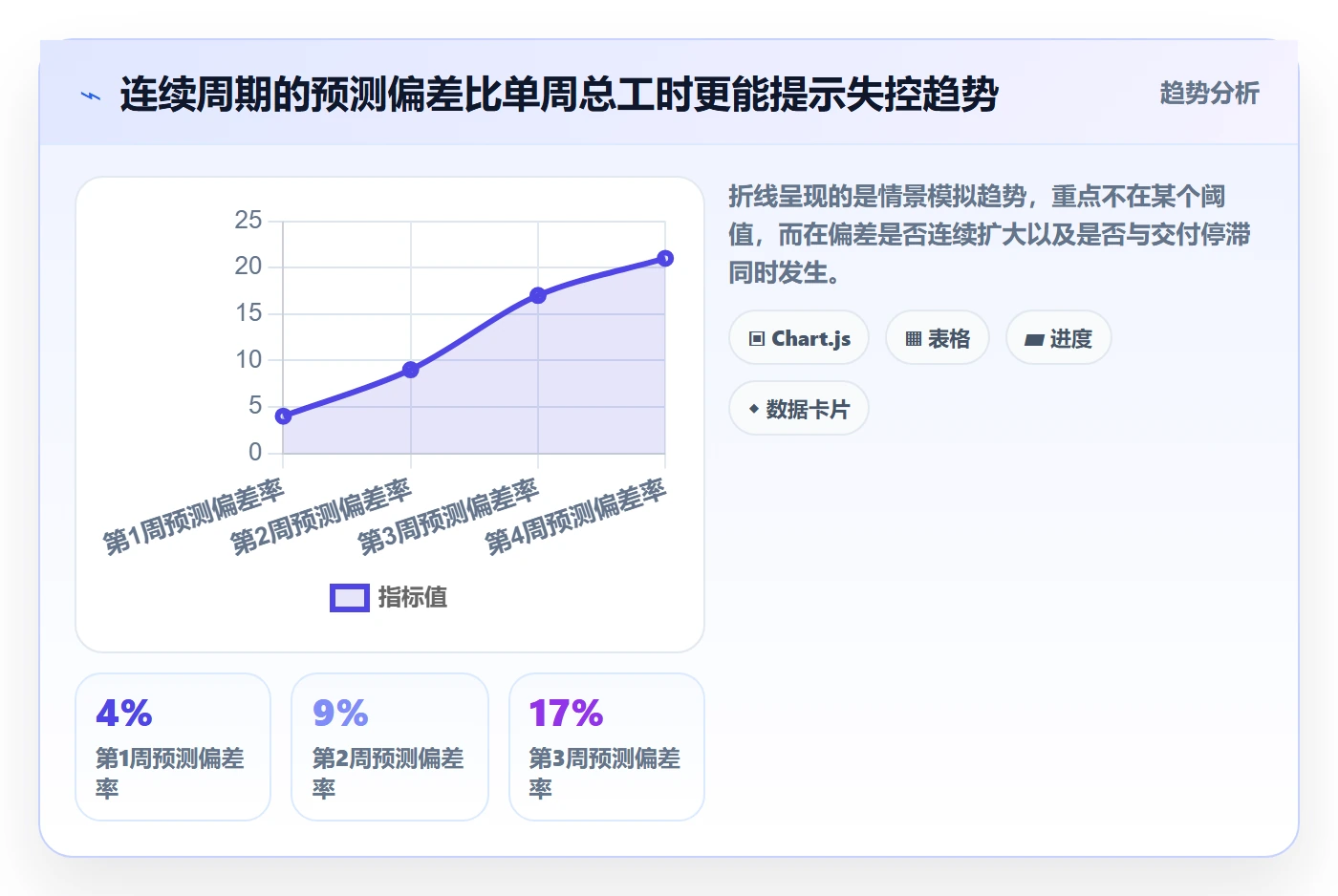 实际工时流程与规范：项目经理工时管理数据分析关键指标