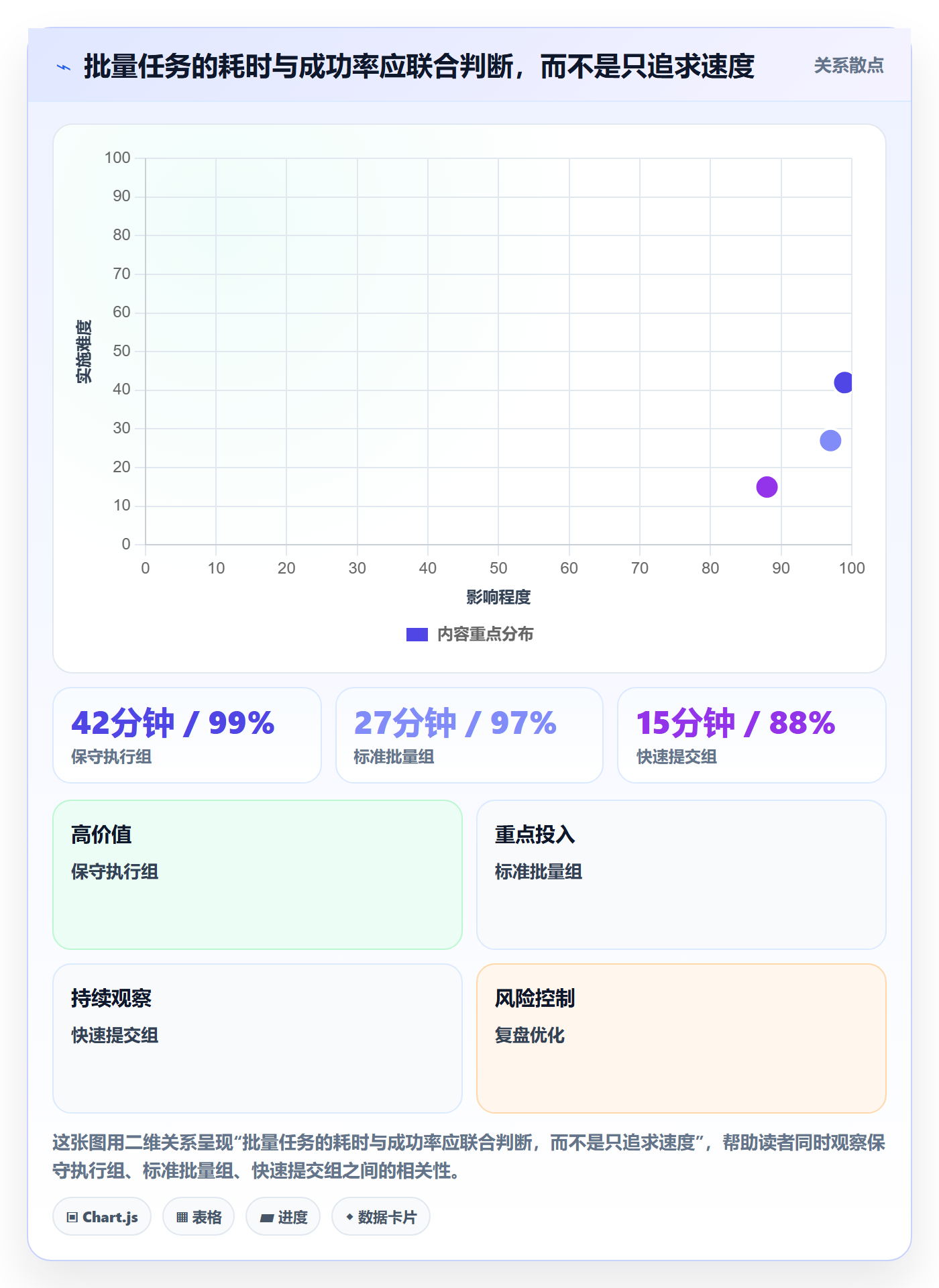 批量操作流程与规范：项目经理列表视图效率提升关键指标