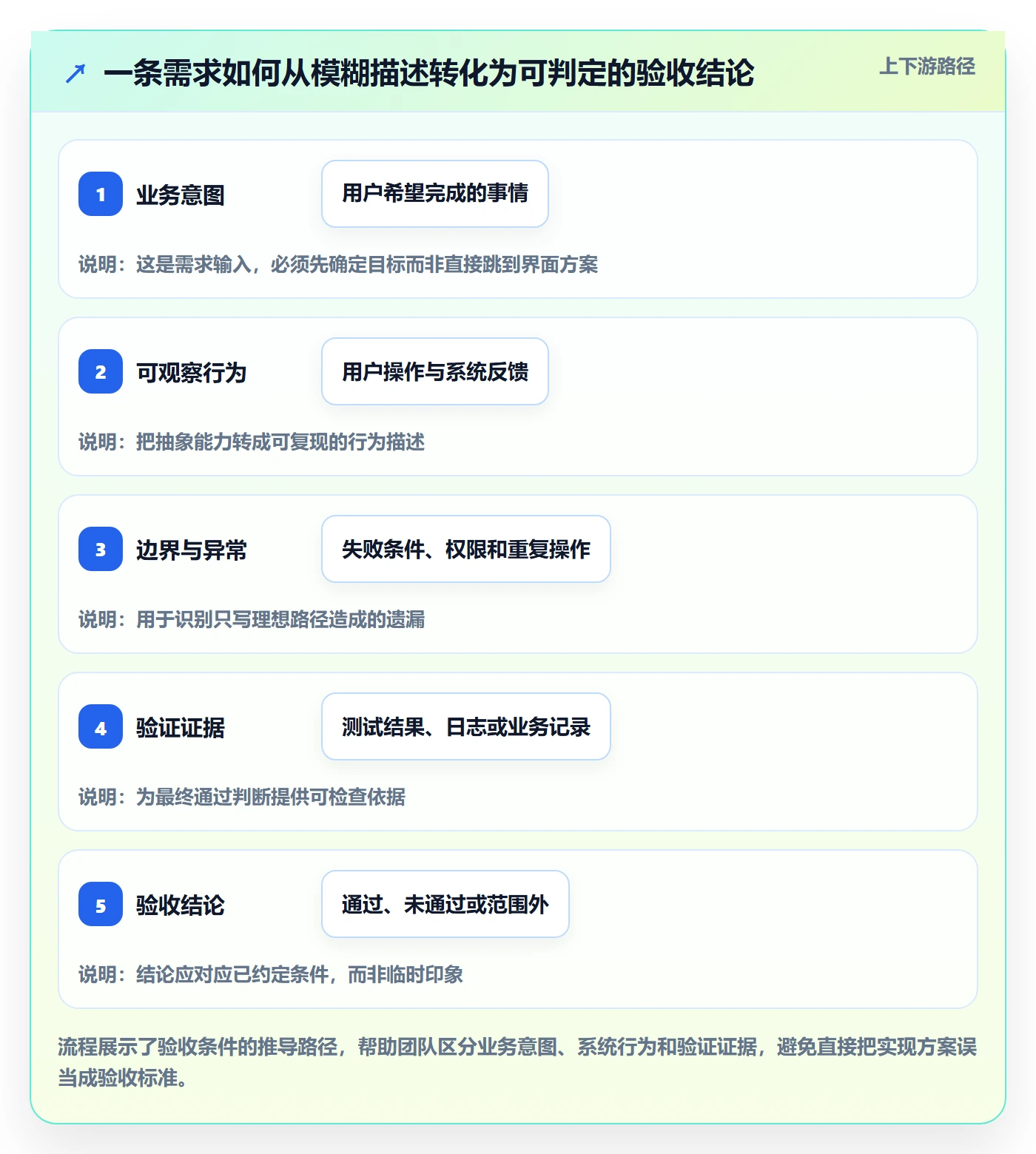 验收条件最佳实践：项目经理产品需求实操方法，常见问题