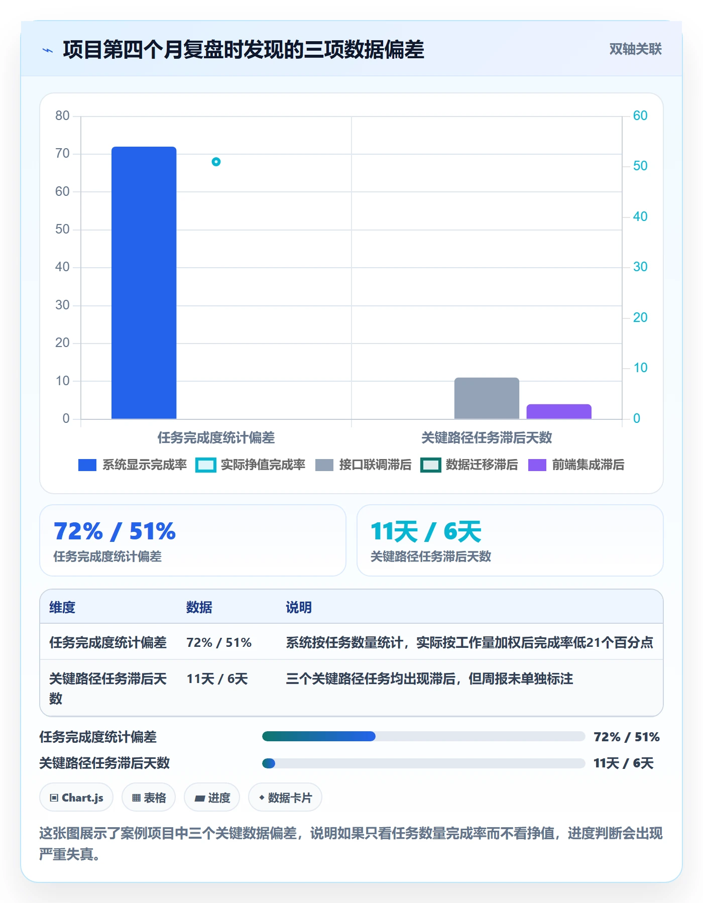进度偏差实操方法：企业管理者提升进度管理效率的数据分析方法与模板
