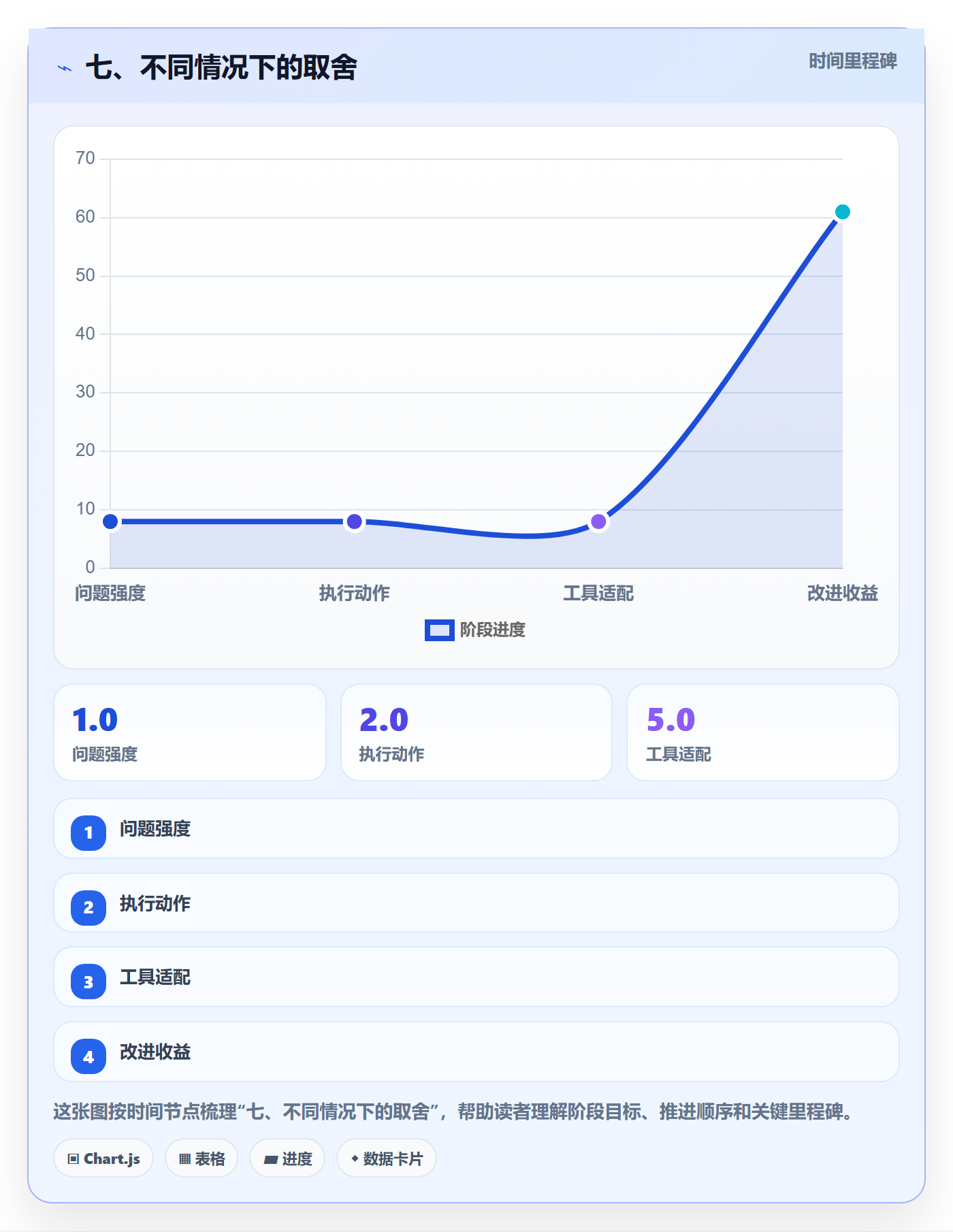 七、不同情况下的取舍