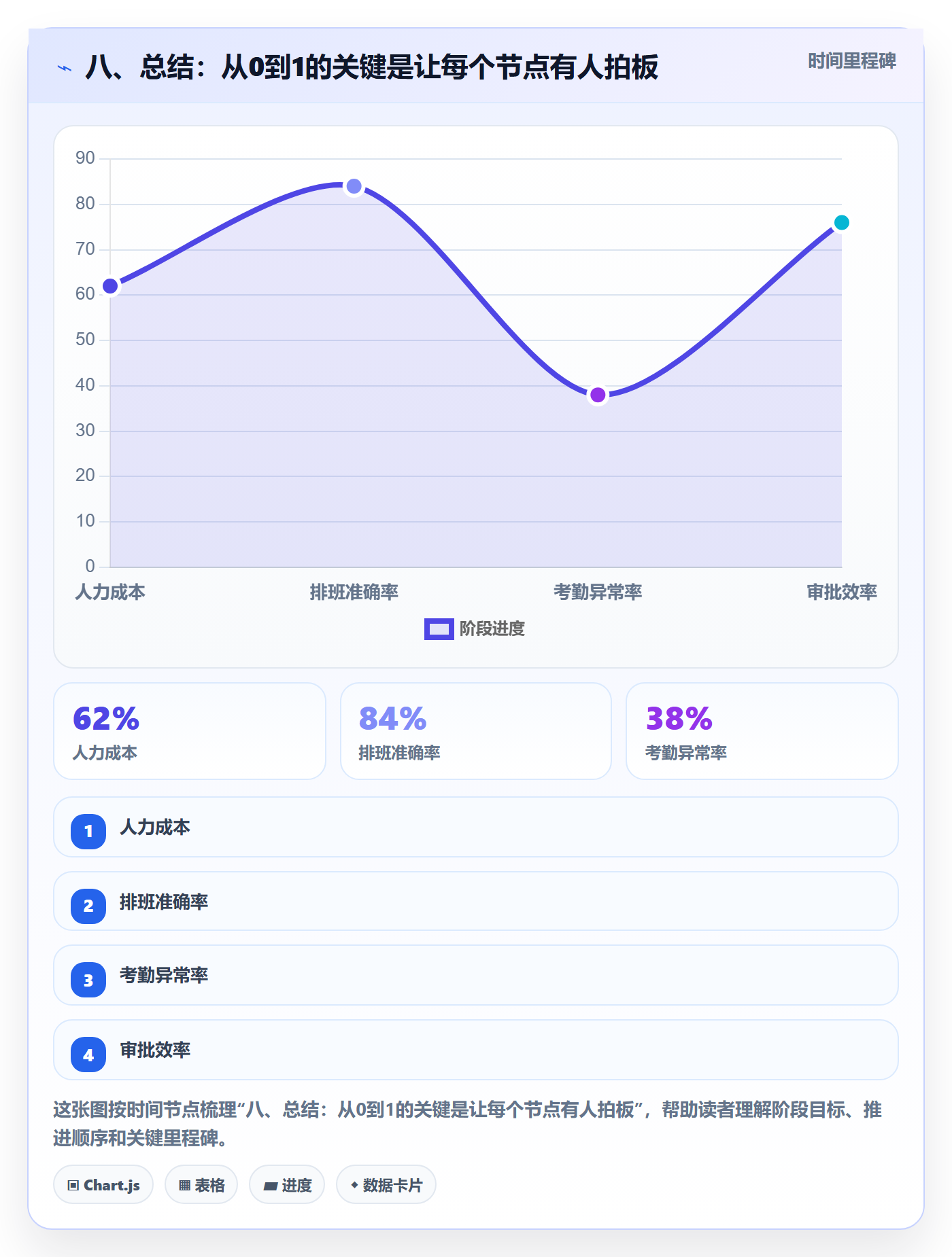 八、总结:从0到1的关键是让每个节点有人拍板