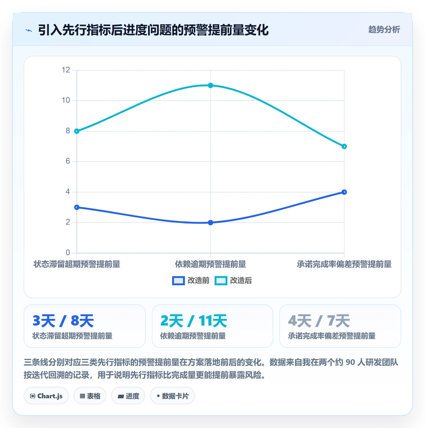 周进展落地方案:研发团队开展进度跟踪的数据分析案例解析