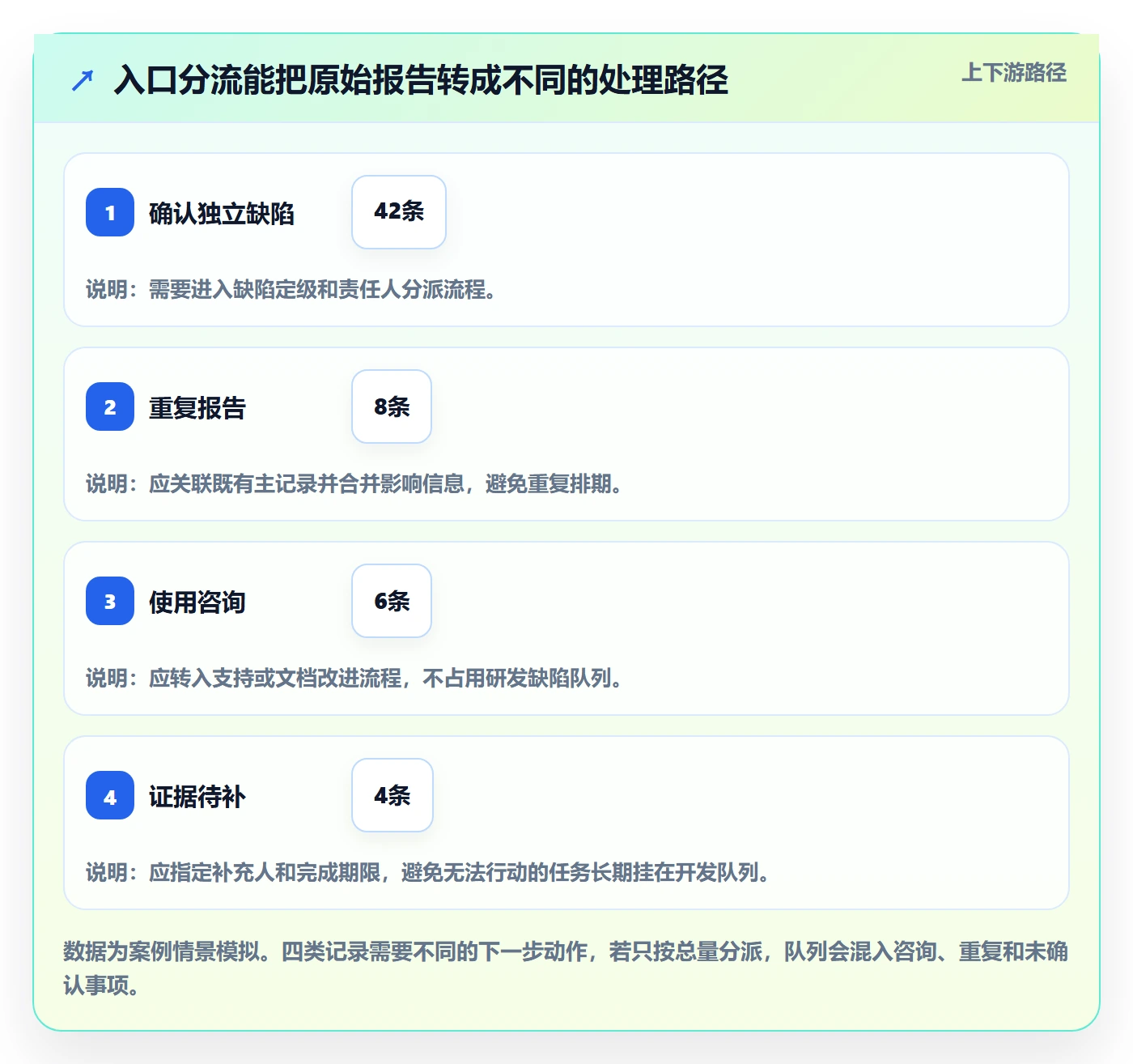Bug / 缺陷问题教程:管理层协同管理,避坑指南