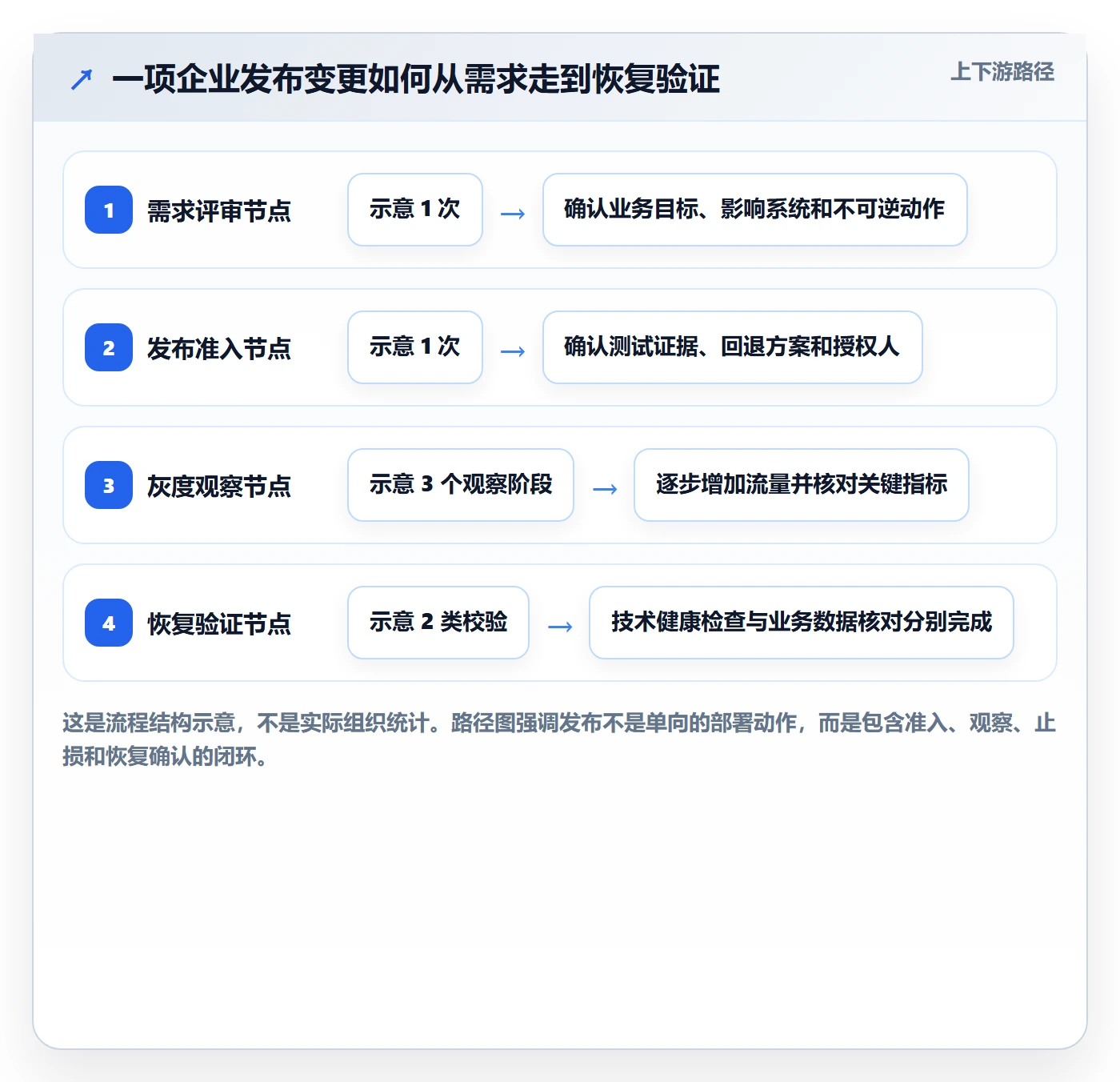回滚最佳实践:企业管理者发布管理风险控制,常见问题