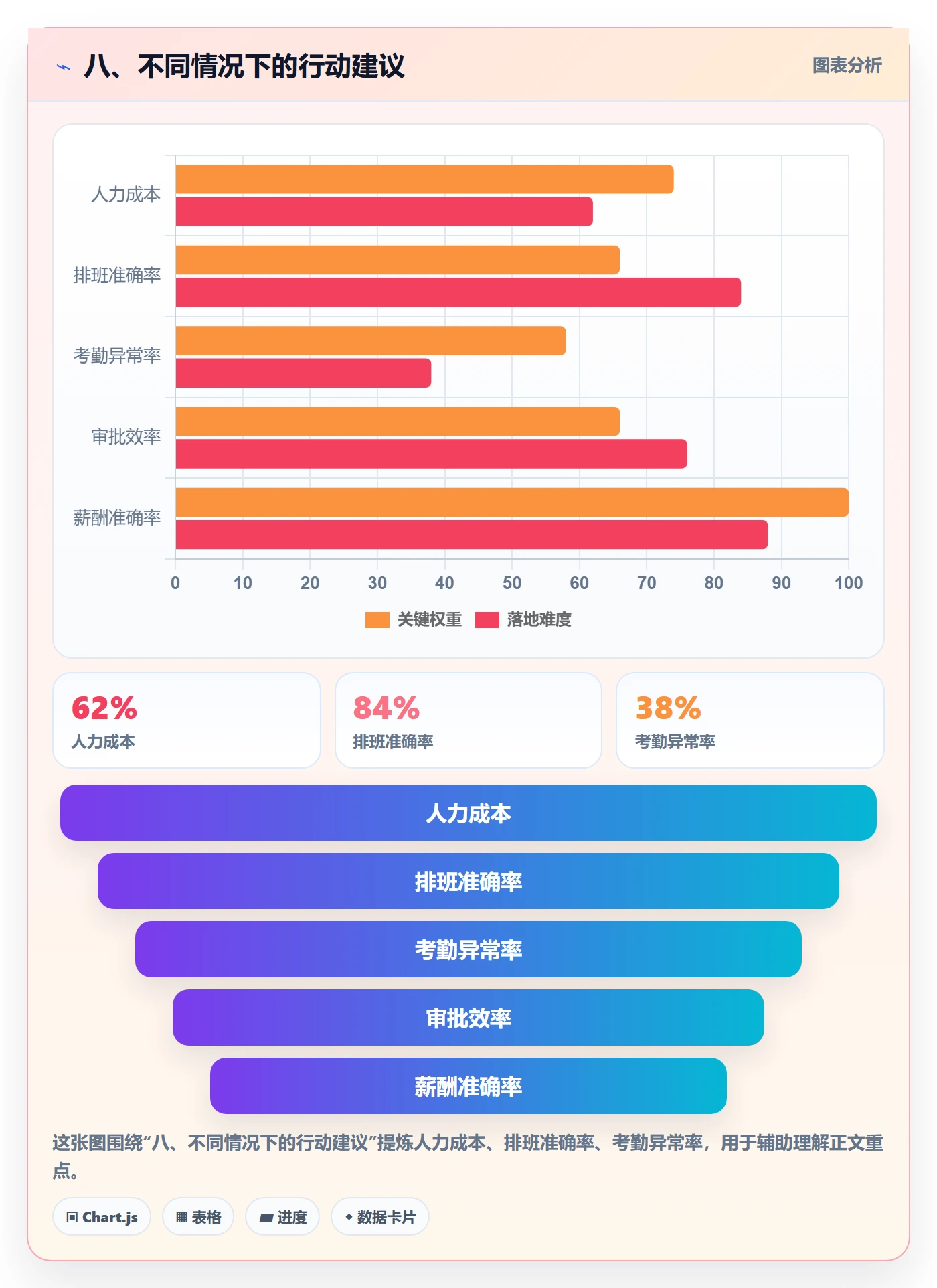 八、不同情况下的行动建议