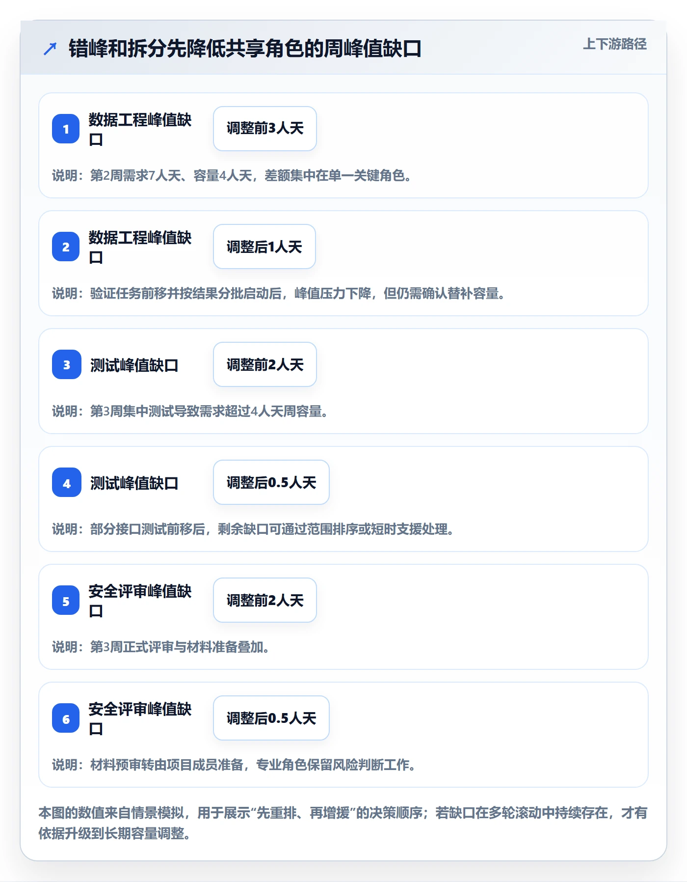 技能实操方法：项目经理提升资源管理效率的实操方法方法与模板