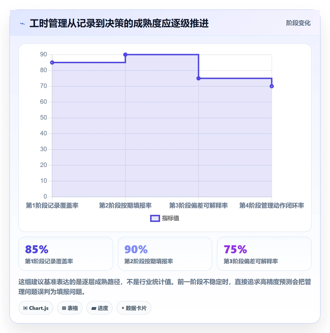 实际工时落地方案：项目经理开展工时管理的实操方法案例解析