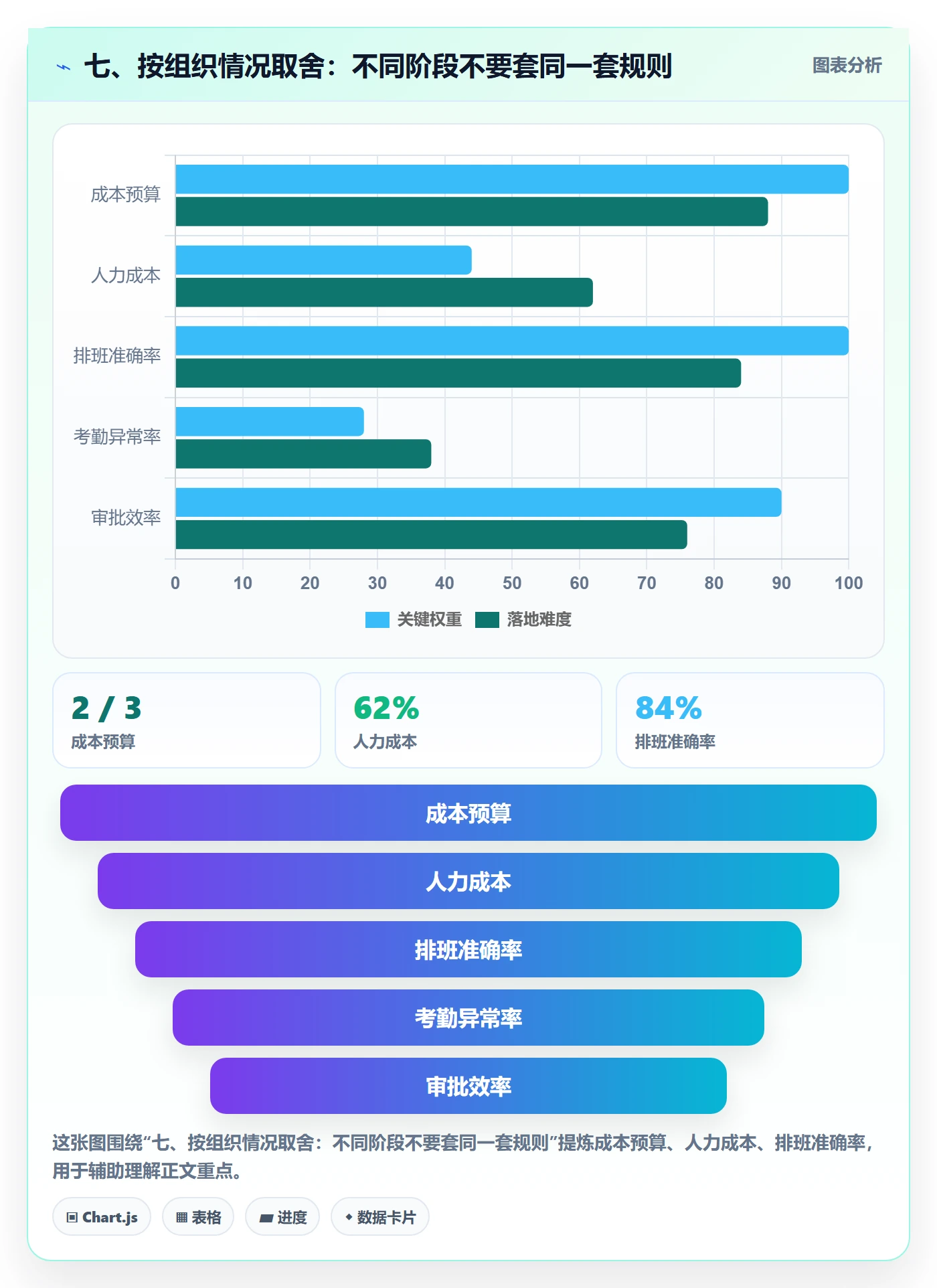 七、按组织情况取舍:不同阶段不要套同一套规则