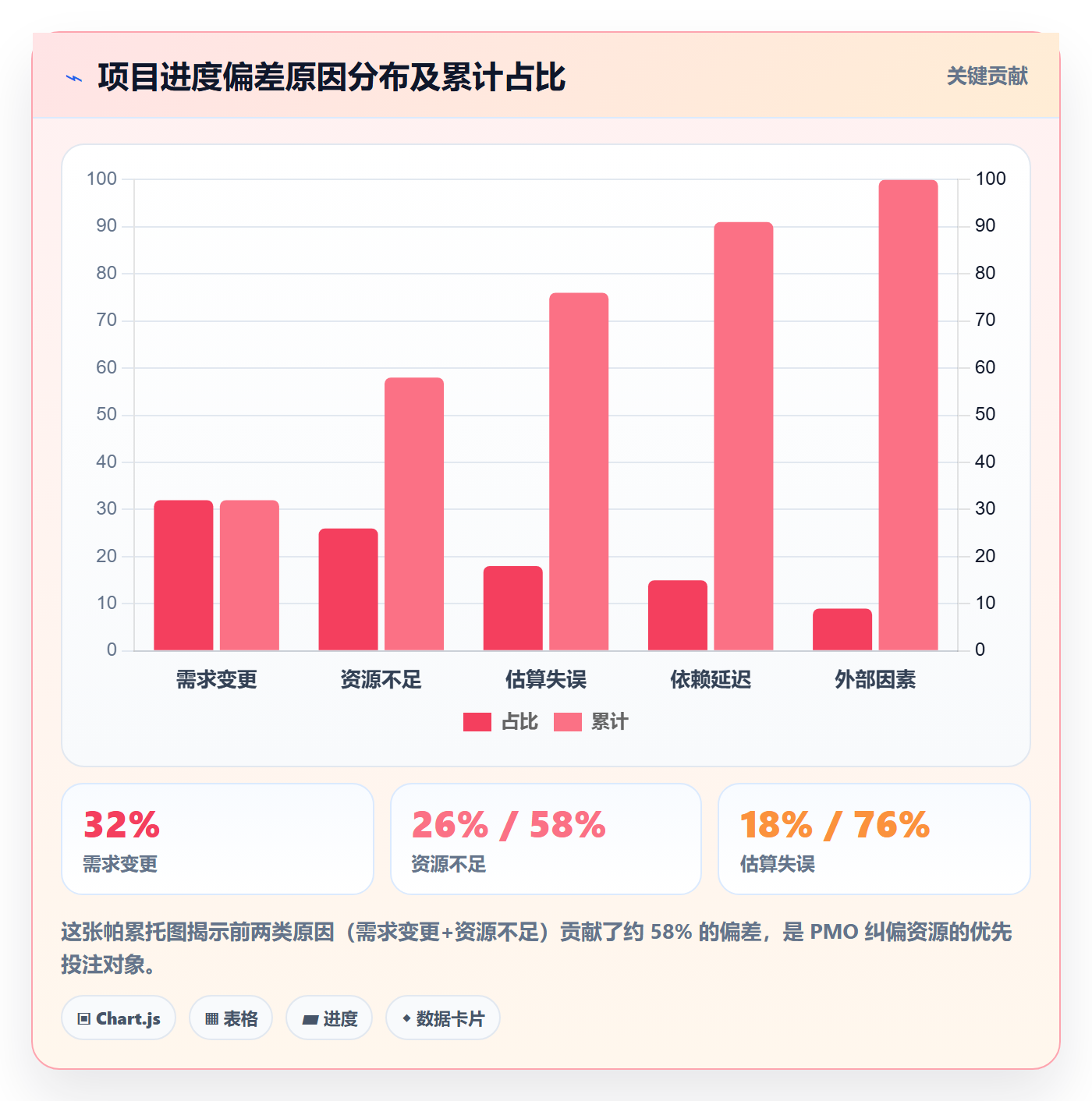 进度偏差实操方法:PMO提升进度管理效率的落地方案方法与模板