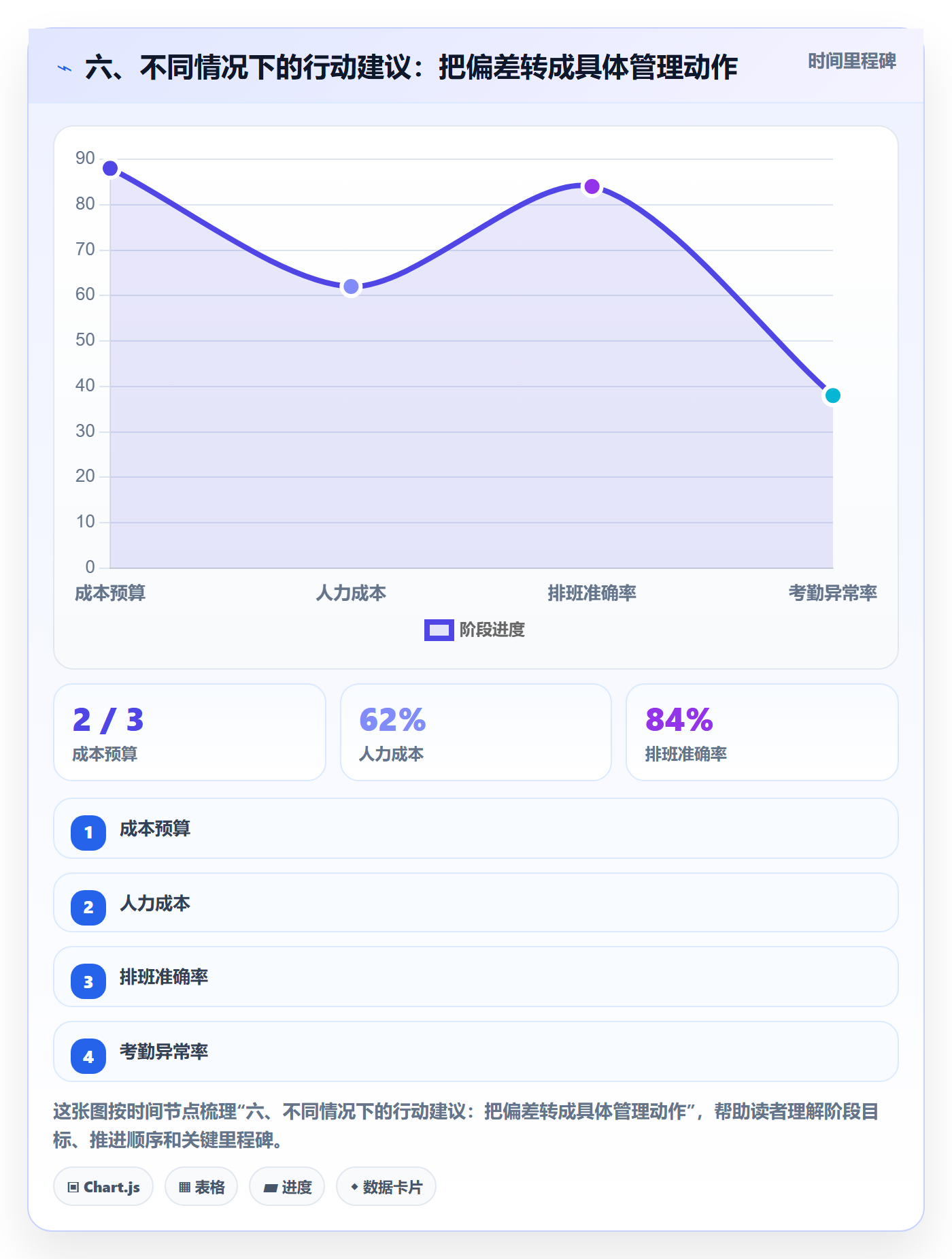 六、不同情况下的行动建议:把偏差转成具体管理动作