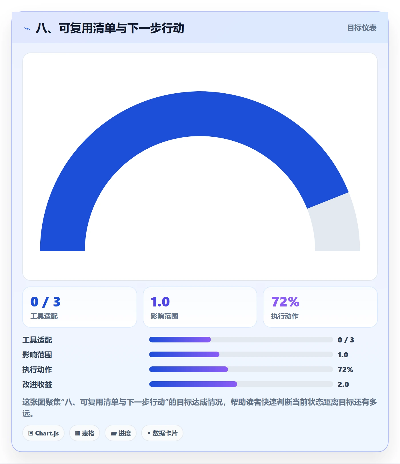 八、可复用清单与下一步行动