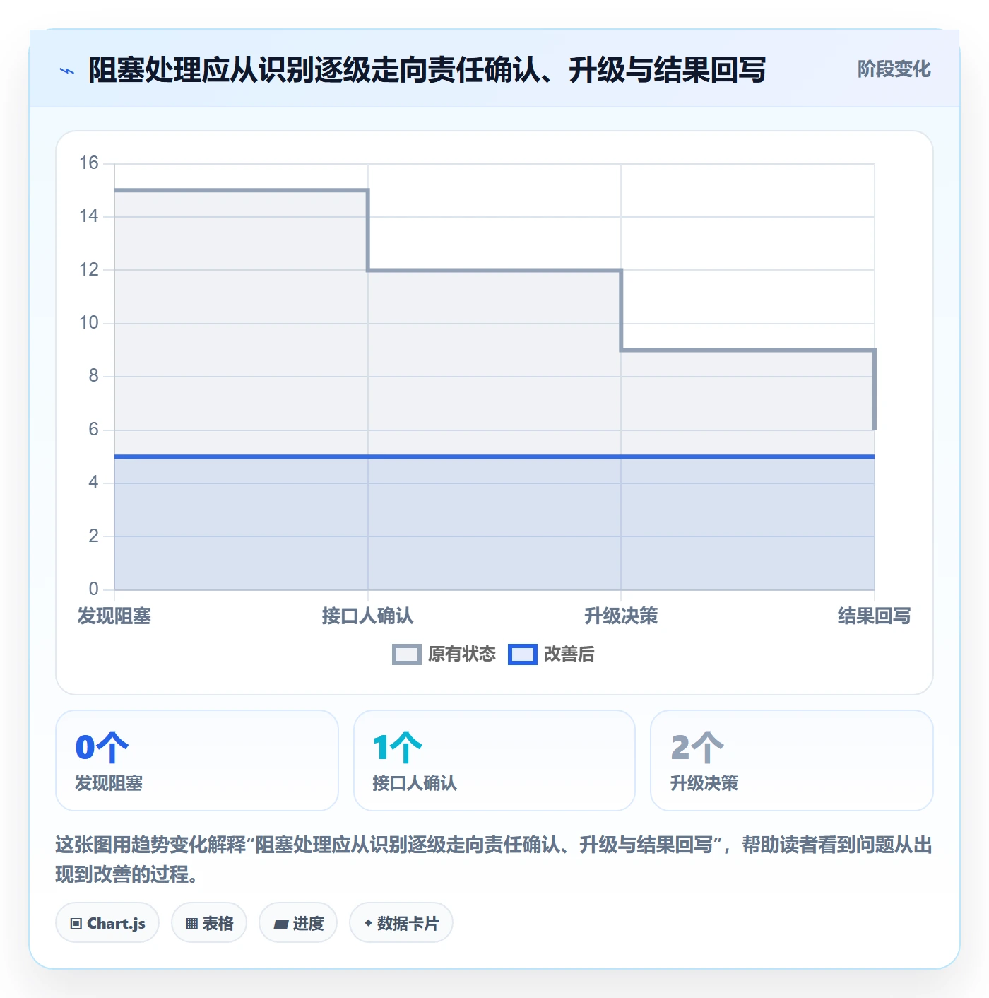 待处理实操方法：跨部门团队提升看板效率的制度设计方法与模板