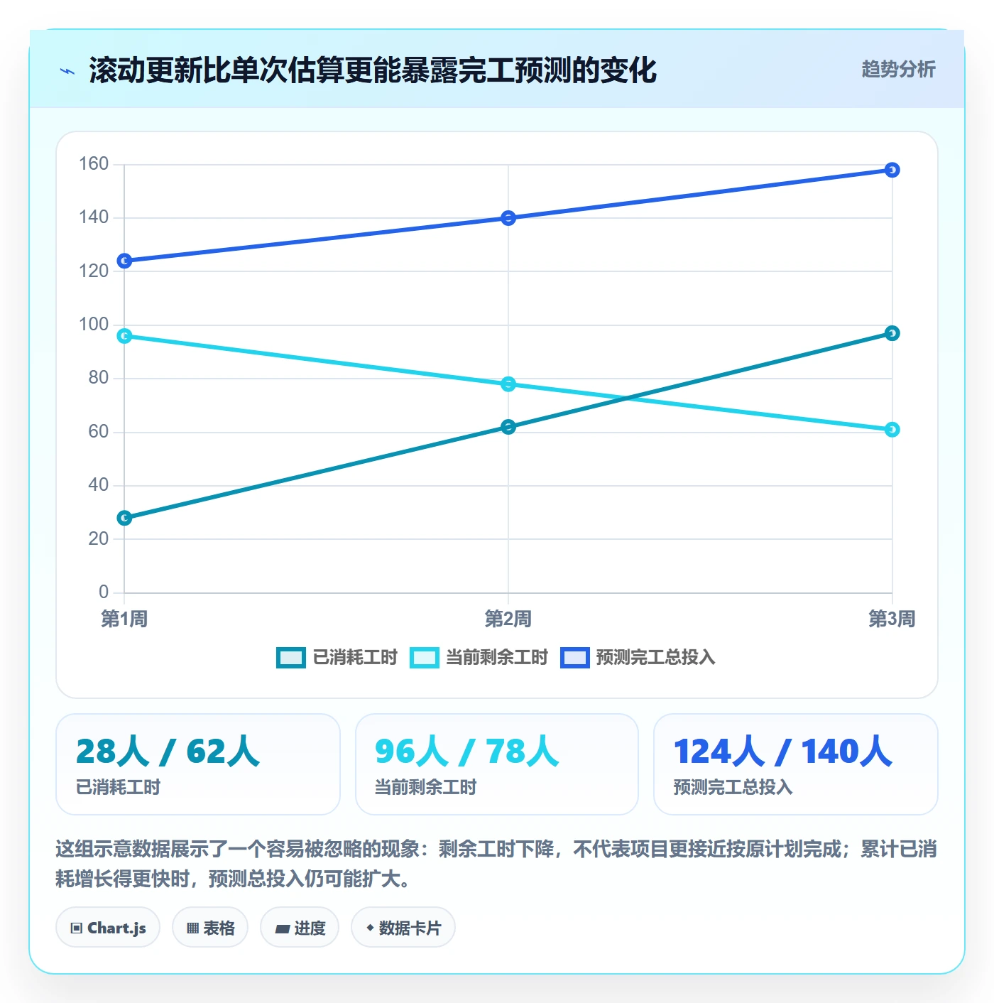 剩余工时怎么做？项目成员数据分析：工时管理从0到1