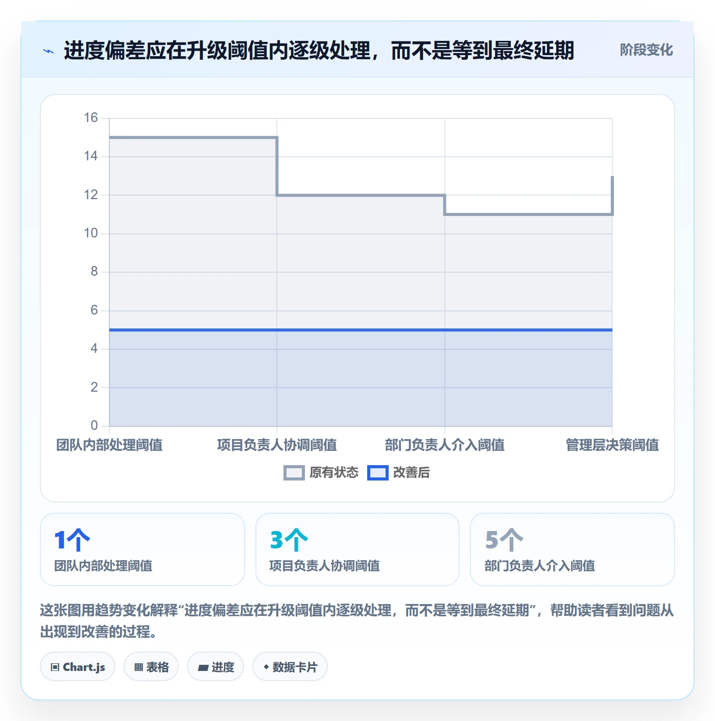 更新记录实操方法:管理层提升进度跟踪效率的制度设计方法与模板