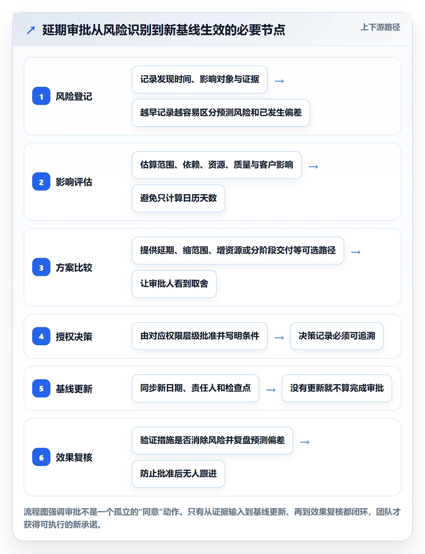 延期管理如何做好延期审批？实施团队落地方案与操作步骤