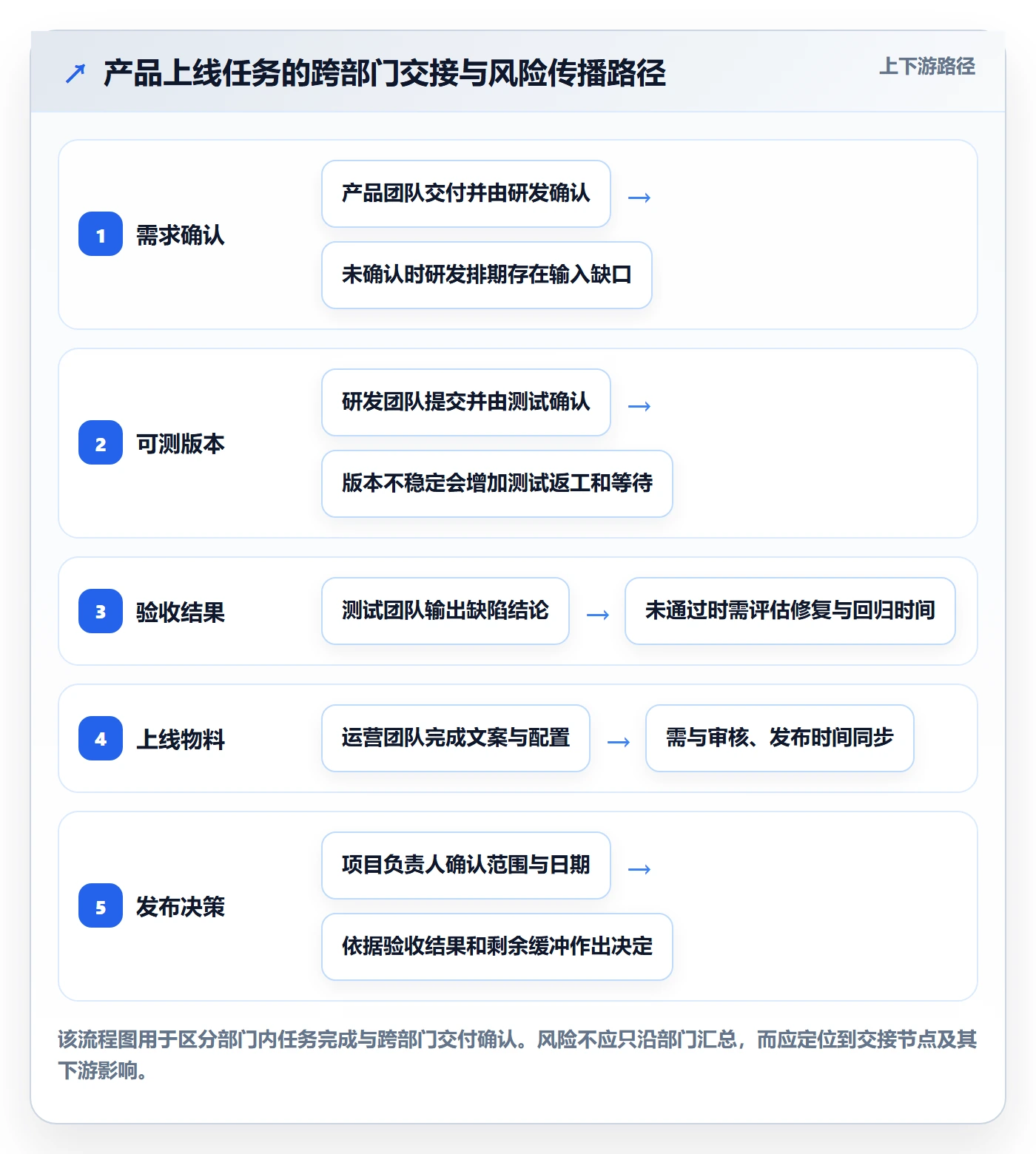 甘特图流程与规范:跨部门团队甘特图风险控制关键指标