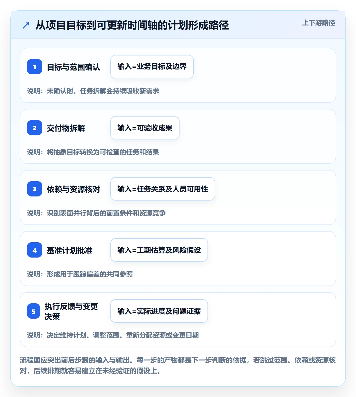 时间轴管理指南：项目负责人如何做好甘特图，流程优化全流程