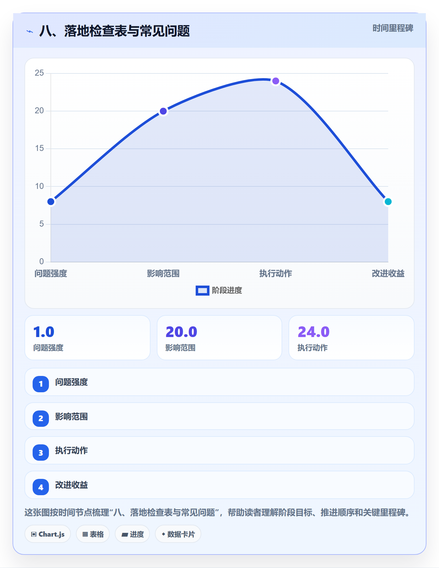 八、落地检查表与常见问题