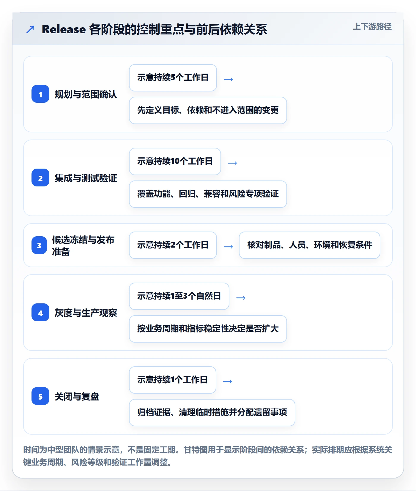 版本管理Release全流程:企业管理者风险控制与一文讲清