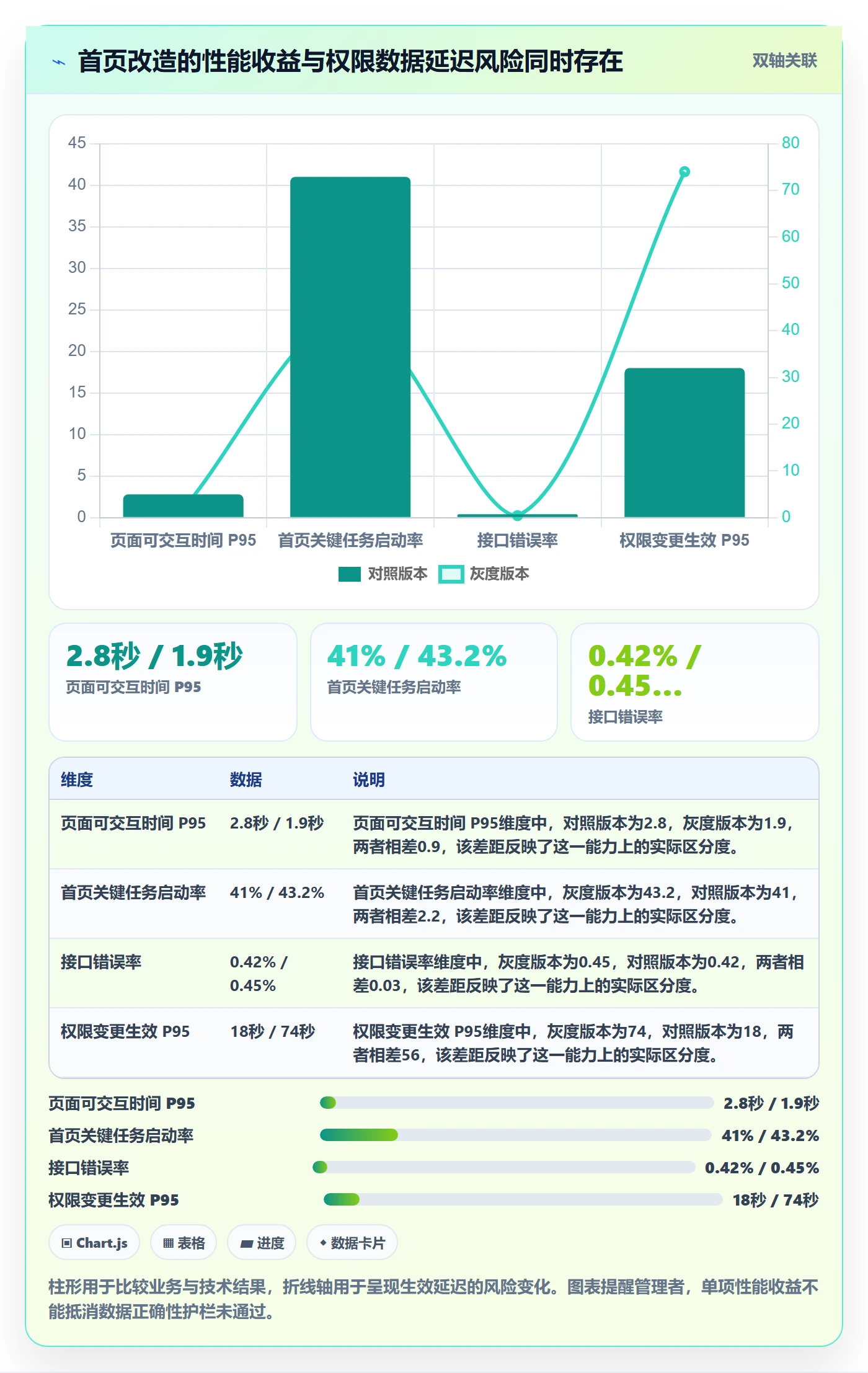 灰度发布实操方法:管理层提升发布管理效率的数据分析方法与模板