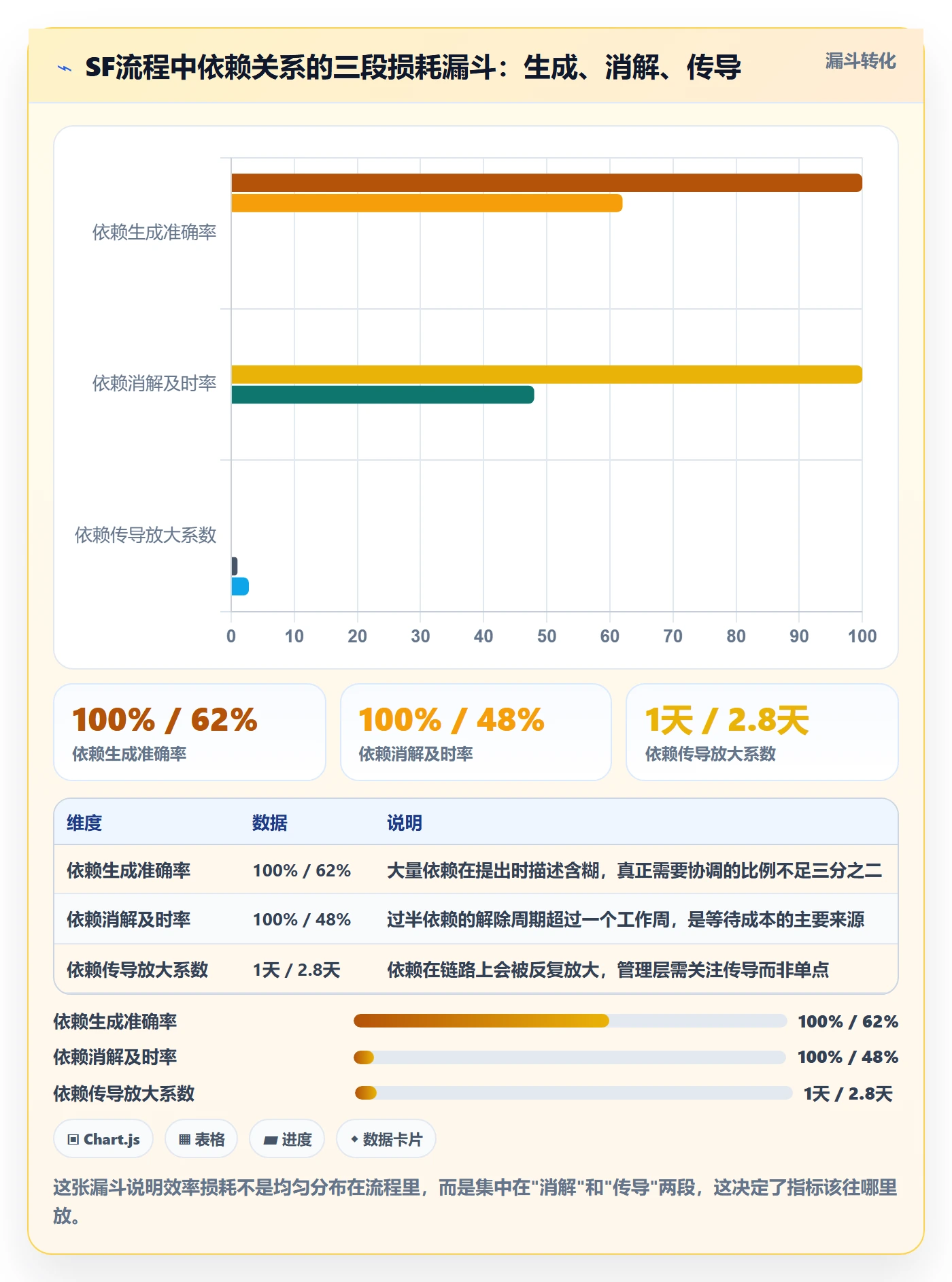 SF流程与规范：管理层任务依赖效率提升关键指标