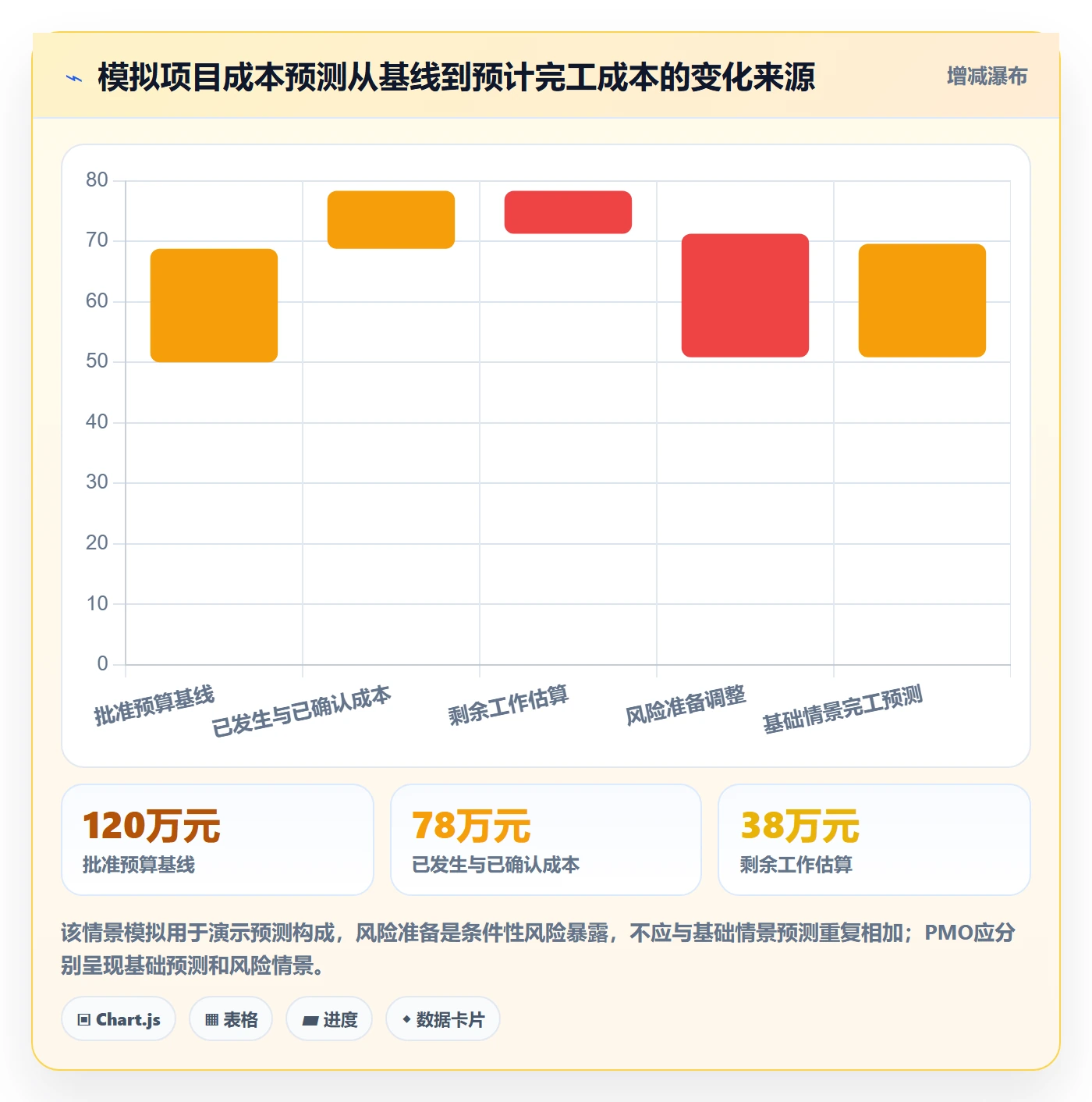 实际成本实操方法:PMO提升成本管理效率的入门指南方法与模板