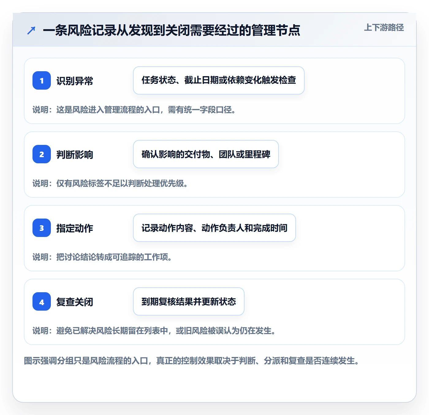 分组实操方法：项目负责人提升列表视图效率的风险控制方法与模板