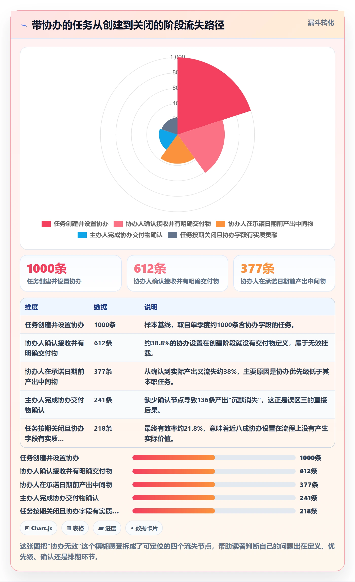 协办怎么做?研发团队流程优化:任务分派从0到1