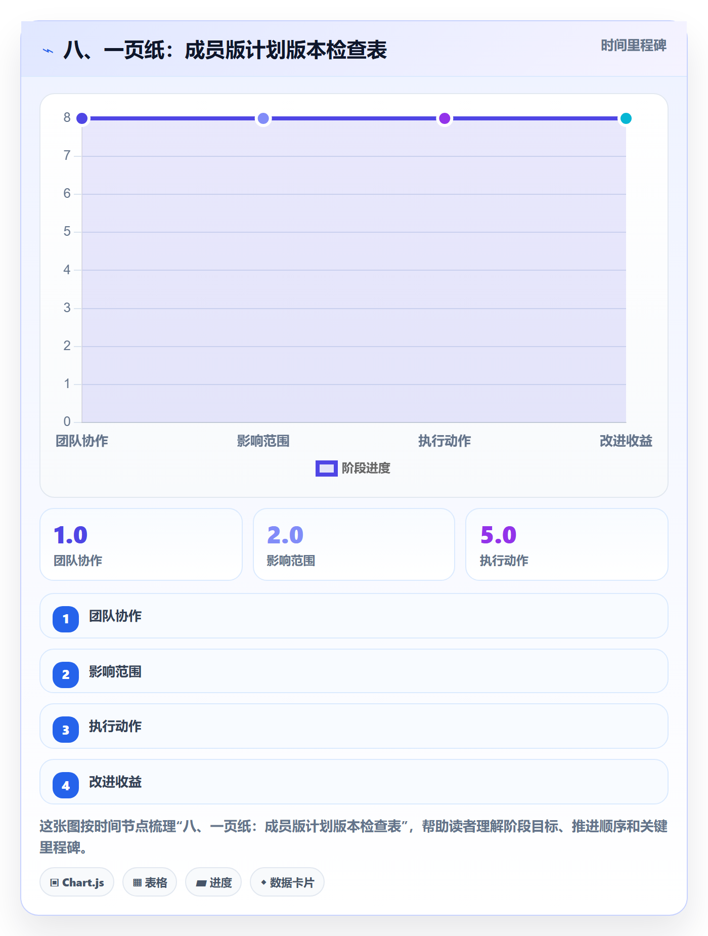 八、一页纸:成员版计划版本检查表