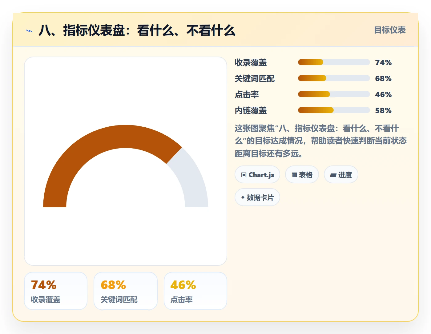 八、指标仪表盘:看什么、不看什么