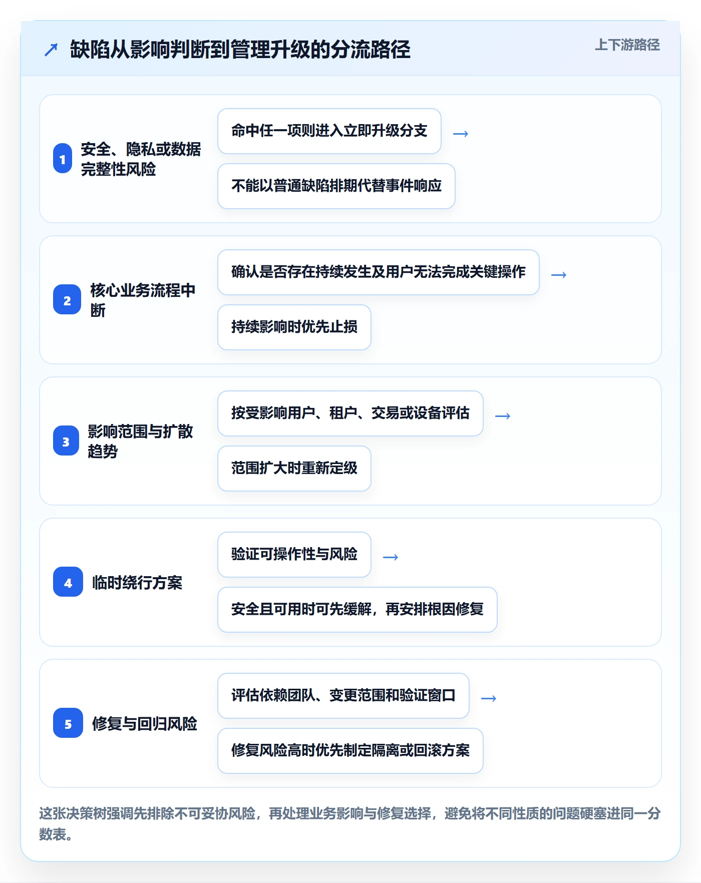 优先级管理指南：管理层如何做好Bug / 缺陷，协同管理全流程