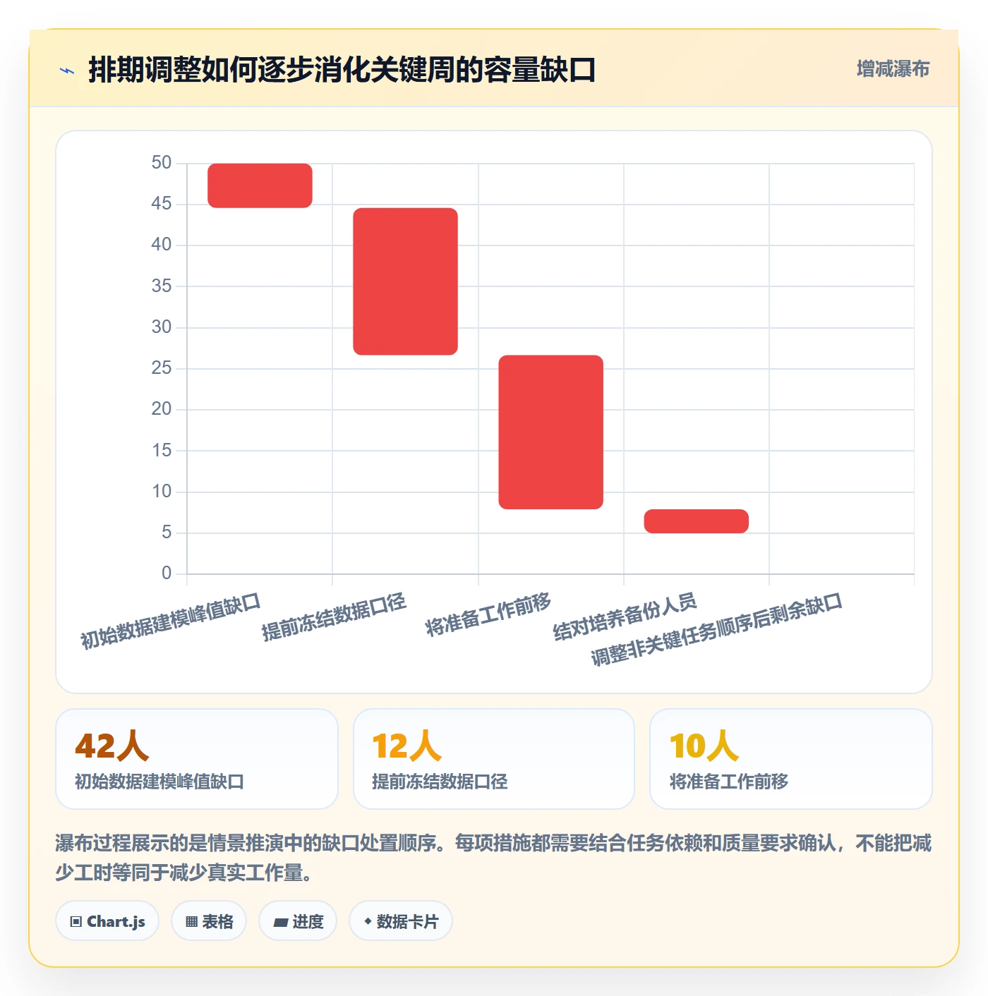 负荷最佳实践:项目经理资源负载数据分析,常见问题