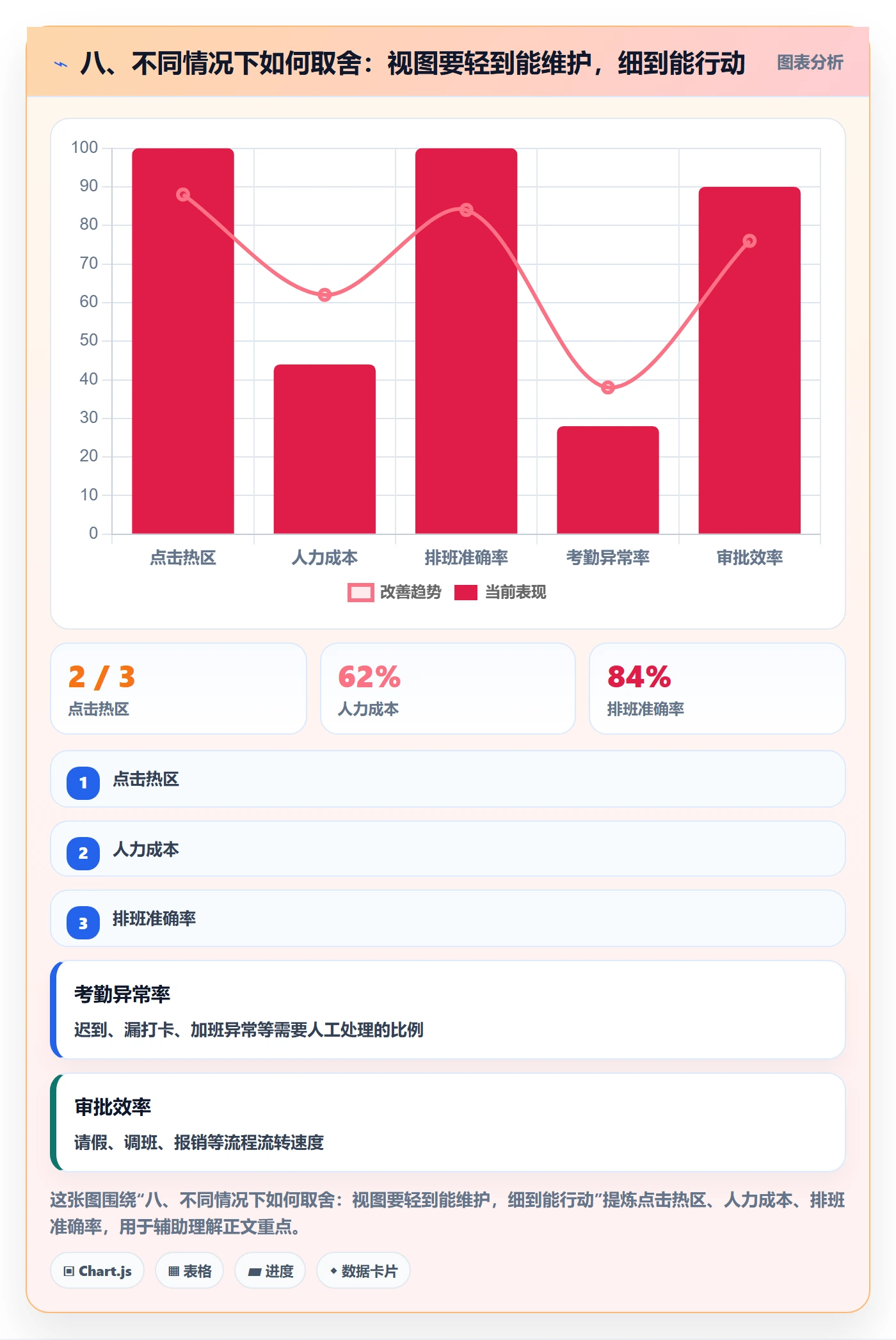 八、不同情况下如何取舍:视图要轻到能维护,细到能行动