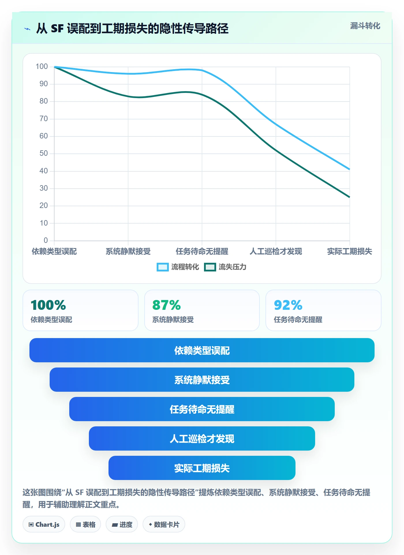 SF最佳实践：项目负责人任务依赖流程优化，常见问题