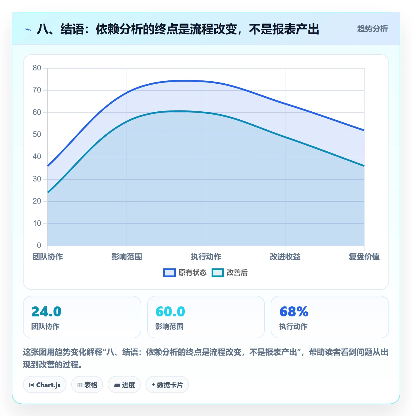 八、结语：依赖分析的终点是流程改变，不是报表产出